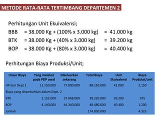 METODE RATA-RATA TERTIMBANG DEPARTEMEN 2

Perhitungan Unit Ekuivalensi;
BBB = 38.000 Kg + (100% x 3.000 kg)
BTK = 38.000 Kg + (40% x 3.000 kg)
BOP = 38.000 Kg + (80% x 3.000 kg)

= 41.000 kg
= 39.200 kg
= 40.400 kg

Perhitungan Biaya Produksi/Unit;
Unsur Biaya

Yang melekat
pada PDP awal

HP dari Dept 1

Dikeluarkan
sekarang

11.150.000

Total Biaya

Unit
Ekuivalensi

Biaya
Produksi/unit

77.000.000

88.150.000

41.000

2.150

Biaya yang ditambahkan dalam Dept. 2
BTK

1.152.000

37.068.000

38.220.000

39.200

975

BOP

4.140.000

44.340.000

48.480.000

40.400

1.200

Jumlah

174.850.000

4.325

 