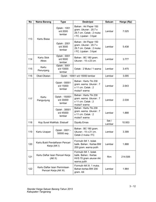 3 - 12
Standar Harga Satuan Barang Tahun 2013
Kabupaten Tangerang
No Nama Barang Type Deskripsi Satuan Harga (Rp)
113 Kartu Biasa
Oplah : 1001
s/d 2000
lembar
Bahan : Art Paper 150
gram. Ukuran : 20.7 x
29.7 cm. Cetak : 2 muka
/ FC. Lipatan : 3 lipat
Lembar 7.025
Oplah : 2001
s/d 3000
lembar
Bahan : Art Paper 150
gram. Ukuran : 20.7 x
29.7 cm. Cetak : 2 muka
/ FC. Lipatan : 3 lipat
Lembar 5.438
114
Kartu Stok
Alkes
Oplah : 0001
s/d 5000
lembar
Bahan : BC 180 gram.
Ukuran : 15 x 23 cm
Lembar 3.777
115
Kartu
Penunjang
Oplah : 5001
s/d 10000
lembar
Cetak : 2 Muka / 1 warna Lembar 3.475
116 Obat-Obatan Oplah : 10001 s/d 15000 lembar Lembar 3.095
117
Kartu
Pengunjung
Oplah : 00001
s/d 15000
lembar
Bahan : Kartu Tik 230
gram. warna. Ukuran : 7
x 11 cm. Cetak : 2
muka/1 warna
Lembar 2.643
Oplah : 150001
s/d 30000
lembar
Bahan : Kartu Tik 230
gram. warna. Ukuran : 7
x 11 cm. Cetak : 2
muka/1 warna
Lembar 2.039
Oplah : 30001
s/d 45000
lembar
Bahan : Kartu Tik 230
gram. warna. Ukuran : 7
x 11 cm. Cetak : 2
muka/1 warna
Lembar 1.888
118 Kop Surat WaliKab. Ekslusif Dipolly Emas
Set /
Lembar
10.953
119 Kartu Ucapan
Oplah : 0001 -
50000 exp.
Bahan : BC 180 gram.
Ukuran : 15 x 21 cm.
Cetak 2 muka / FC
Lembar 3.399
120
Kartu Bukti Pendaftaran Pencari
Kerja (AK I)
Formulir AK 1. bolak
balik. Bahan : Kertas BW
200 gram. warna putih
Lembar 1.888
121
Kartu Daftar Isian Pencari Kerja
(AK II)
Formulir AK 1. bolak
balik. Bahan : Kertas
HVS 70 gram ukuran A4.
warna putih
Rim 214.506
122
Kartu Daftar Isian Permintaan
Pencari Kerja (AK III)
Formulir AK III. 1 muka.
Bahan kertas BW 200
gram. A4
Lembar 1.964
 