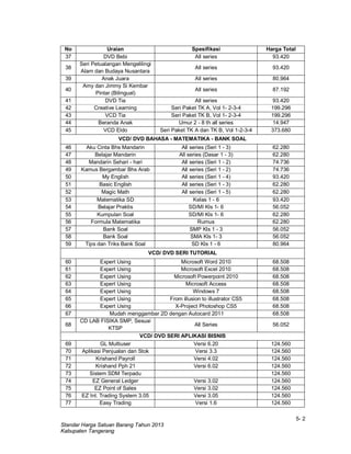 5- 2
Standar Harga Satuan Barang Tahun 2013
Kabupaten Tangerang
No Uraian Spesifikasi Harga Total
37 DVD Bebi All series 93.420
38
Seri Petualangan Mengelilingi
Alam dan Budaya Nusantara
All series 93.420
39 Anak Juara All series 80.964
40
Amy dan Jimmy Si Kembar
Pintar (Bilingual)
All series 87.192
41 DVD Tia All series 93.420
42 Creative Learning Seri Paket TK A, Vol 1- 2-3-4 199.296
43 VCD Tia Seri Paket TK B, Vol 1- 2-3-4 199.296
44 Beranda Anak Umur 2 - 8 th all series 14.947
45 VCD Eldo Seri Paket TK A dan TK B, Vol 1-2-3-4 373.680
VCD/ DVD BAHASA - MATEMATIKA - BANK SOAL
46 Aku Cinta Bhs Mandarin All series (Seri 1 - 3) 62.280
47 Belajar Mandarin All series (Dasar 1 - 3) 62.280
48 Mandarin Sehari - hari All series (Seri 1 - 2) 74.736
49 Kamus Bergambar Bhs Arab All series (Seri 1 - 2) 74.736
50 My English All series (Seri 1 - 4) 93.420
51 Basic English All series (Seri 1 - 3) 62.280
52 Magic Math All series (Seri 1 - 5) 62.280
53 Matematika SD Kelas 1 - 6 93.420
54 Belajar Praktis SD/MI Kls 1- 6 56.052
55 Kumpulan Soal SD/MI Kls 1- 6 62.280
56 Formula Matematika Rumus 62.280
57 Bank Soal SMP Kls 1 - 3 56.052
58 Bank Soal SMA Kls 1- 3 56.052
59 Tips dan Triks Bank Soal SD Kls 1 - 6 80.964
VCD/ DVD SERI TUTORIAL
60 Expert Using Microsoft Word 2010 68.508
61 Expert Using Microsoft Excel 2010 68.508
62 Expert Using Microsoft Powerpoint 2010 68.508
63 Expert Using Microsoft Access 68.508
64 Expert Using Windows 7 68.508
65 Expert Using From illusion to illustrator CS5 68.508
66 Expert Using X-Project Photoshop CS5 68.508
67 Mudah menggambar 2D dengan Autocard 2011 68.508
68
CD LAB FISIKA SMP, Sesuai
KTSP
All Series 56.052
VCD/ DVD SERI APLIKASI BISNIS
69 GL Multiuser Versi 6.20 124.560
70 Aplikasi Penjualan dan Stok Versi 3.3 124.560
71 Krishand Payroll Versi 4.02 124.560
72 Krishand Pph 21 Versi 6.02 124.560
73 Sistem SDM Terpadu 124.560
74 EZ General Ledger Versi 3.02 124.560
75 EZ Point of Sales Versi 3.02 124.560
76 EZ Int. Trading System 3.05 Versi 3.05 124.560
77 Easy Trading Versi 1.6 124.560
 