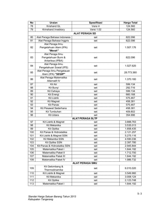 5- 3
Standar Harga Satuan Barang Tahun 2013
Kabupaten Tangerang
No Uraian Spesifikasi Harga Total
78 Krishand GL Versi 4 124.560
79 Krinshand Invebtory Versi 1.02 124.560
ALAT PERAGA SD
80 Alat Peraga Bahasa Indonesia set 822.096
81 Alat Peraga Bahasa Inggris set 822.096
82
Alat Peraga Ilmu
Pengetahuan Alam (IPA)
"Merah"
set 1.507.176
83
Alat Peraga Ilmu
Pengetahuan Bumi &
Antariksa (IPBA)
set 822.096
84
Alat Peraga Ilmu
Pengetahuan Sosial (IPS)
set 1.027.620
85
Alat Peraga Ilmu Pengetauan
Alam (IPA) "SEQIP"
set 28.773.360
86
Alat Peraga Matematika
Alternatif IV
set 1.370.160
87 Kit Air set 599.134
88 Kit Bunyi set 292.716
89 Kit Cahaya set 599.134
90 Kit Energi set 660.168
91 Kit Listrik set 575.467
92 Kit Magnet set 458.381
93 Kit Panas set 575.467
94 Kit Pesawat Sederhana set 458.381
95 Kit Tumbuhan set 409.802
96 Kit Udara set 354.996
ALAT PERAGA SLTP
97 Kit Listrik & Magnet set 3.888.763
98 Kit Mekanika set 3.535.013
99 Kit Optika set 1.858.435
100 Kit Panas & Hidrostatika set 2.121.257
101 Kit Listrik & Magnet SSN set 5.275.116
102 Kit Mekanika SSN set 4.590.036
103 Kit Optika SSN set 2.397.780
104 Kit Panas & Hidrostatika SSN set 2.945.844
105 Matematika Paket I set 1.644.192
106 Matematika Paket II set 1.712.700
107 Matematika Paket III set 1.644.192
108 Matematika Paket IV set 1.986.732
ALAT PERAGA SMU
109
Kit Gelombang &
Thermodinamika
set 6.010.020
110 Kit Listrik & Magnet set 3.549.960
111 Kit Mekanika set 3.008.124
112 Kit Optika set 2.123.748
113 Matematika Paket I set 1.644.192
 