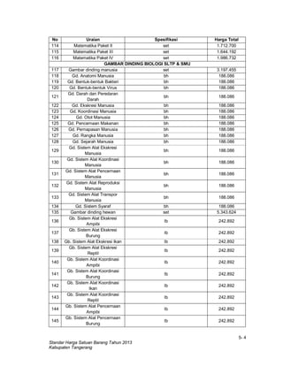 5- 4
Standar Harga Satuan Barang Tahun 2013
Kabupaten Tangerang
No Uraian Spesifikasi Harga Total
114 Matematika Paket II set 1.712.700
115 Matematika Paket III set 1.644.192
116 Matematika Paket IV set 1.986.732
GAMBAR DINDING BIOLOGI SLTP & SMU
117 Gambar dinding manusia set 3.197.455
118 Gd. Anatomi Manusia bh 188.086
119 Gd. Bentuk-bentuk Bakteri bh 188.086
120 Gd. Bentuk-bentuk Virus bh 188.086
121
Gd. Darah dan Peredaran
Darah
bh 188.086
122 Gd. Ekskresi Manusia bh 188.086
123 Gd. Koordinasi Manusia bh 188.086
124 Gd. Otot Manusia bh 188.086
125 Gd. Pencernaan Makanan bh 188.086
126 Gd. Pernapasan Manusia bh 188.086
127 Gd. Rangka Manusia bh 188.086
128 Gd. Sejarah Manusia bh 188.086
129
Gd. Sistem Alat Ekskresi
Manusia
bh 188.086
130
Gd. Sistem Alat Koordinasi
Manusia
bh 188.086
131
Gd. Sistem Alat Pencernaan
Manusia
bh 188.086
132
Gd. Sistem Alat Reproduksi
Manusia
bh 188.086
133
Gd. Sistem Alat Transpor
Manusia
bh 188.086
134 Gd. Sistem Syaraf bh 188.086
135 Gambar dinding hewan set 5.343.624
136
Gb. Sistem Alat Ekskresi
Ampibi
lb 242.892
137
Gb. Sistem Alat Ekskresi
Burung
lb 242.892
138 Gb. Sistem Alat Ekskresi Ikan lb 242.892
139
Gb. Sistem Alat Ekskresi
Reptil
lb 242.892
140
Gb. Sistem Alat Koordinasi
Ampibi
lb 242.892
141
Gb. Sistem Alat Koordinasi
Burung
lb 242.892
142
Gb. Sistem Alat Koordinasi
Ikan
lb 242.892
143
Gb. Sistem Alat Koordinasi
Reptil
lb 242.892
144
Gb. Sistem Alat Pencernaan
Ampibi
lb 242.892
145
Gb. Sistem Alat Pencernaan
Burung
lb 242.892
 
