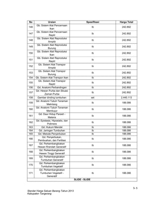 5- 5
Standar Harga Satuan Barang Tahun 2013
Kabupaten Tangerang
No Uraian Spesifikasi Harga Total
146
Gb. Sistem Alat Pencernaan
Ikan
lb 242.892
147
Gb. Sistem Alat Pencernaan
Reptil
lb 242.892
148
Gb. Sistem Alat Reproduksi
Ampibi
lb 242.892
149
Gb. Sistem Alat Reproduksi
Burung
lb 242.892
150
Gb. Sistem Alat Reproduksi
Ikan
lb 242.892
151
Gb. Sistem Alat Reproduksi
Reptil
lb 242.892
152
Gb. Sistem Alat Transpor
Ampibi
lb 242.892
153
Gb. Sistem Alat Transpor
Burung
lb 242.892
154 Gb. Sistem Alat Transpor Ikan lb 242.892
155
Gb. Sistem Alat Transpor
Reptil
lb 242.892
156 Gd. Anatomi Perbandingan lb 242.892
157
Gd. Hewan Purba dan Situasi
Zaman Purba
lb 242.892
158 Gambar dinding tumbuhan set 2.445.113
159
Gd. Anatomi Tubuh Tanaman
Melintang
lb 188.086
160
Gd. Anatomi Tubuh Tanaman
Membujur
lb 188.086
161
Gd. Daur Hidup Parasit -
Malaria
lb 188.086
162
Gd. Epistasis, Hipostatis, dan
Polimere
lb 188.086
163 Gd. Hukum Mendel lb 188.086
164 Gd. Jaringan Tumbuhan lb 188.086
165 Gd. Metode Penyerbukan lb 188.086
166
Gd. Penyerbukan,
Pembuahan, dan Fertilasi
lb 188.086
167
Gd. Perkembangbiakan
Hewan Rrendah Generatif
lb 188.086
168
Gd. Perkembangbiakan
Hewan Tinggi Generatif
lb 188.086
169
Gd. Perkembangbiakan
Tumbuhan Generatif
lb 188.086
170
Gd. Perkembangbiakan
Tumbuhan Vegetatif
lb 188.086
171
Gd. Perkembangbiakan
Tumbuhan Vegetatif -
Generatif
lb 188.086
SLIDE - SLIDE
 