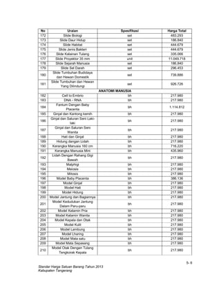 5- 6
Standar Harga Satuan Barang Tahun 2013
Kabupaten Tangerang
No Uraian Spesifikasi Harga Total
172 Slide Biologi set 483.293
173 Slide Daur Hidup set 186.840
174 Slide Habitat set 444.679
175 Slide Jenis Bakteri set 444.679
176 Slide Kelainan Tulang set 335.066
177 Slide Proyektor 35 mm unit 11.049.718
178 Slide Sejarah Manusia set 186.840
179 Slide Sel Darah set 296.453
180
Slide Tumbuhan Budidaya
dan Hewan Domestik
set 739.886
181
Slide Tumbuhan dan Hewan
Yang Dilindungi
set 926.726
ANATOMI MANUSIA
182 Cell to Embrio bh 217.980
183 DNA - RNA bh 217.980
184
Fantum Dengan Baby
Placenta
bh 1.114.812
185 Ginjal dan Kantong kemih bh 217.980
186
Ginjal dan Saluran Seni Laki-
laki
bh 217.980
187
Ginjal dan Saluran Seni
Wanita
bh 217.980
188 Hati dan Ginjal bh 217.980
189 Hidung dangan Lidah bh 217.980
190 Kerangka Manusia 160 cm bh 716.220
191 Kerangka Manusia Mini bh 435.960
192
Lidah Dengan Rahang Gigi
Bawah
bh 217.980
193 Malphigi bh 217.980
194 Meiosis bh 217.980
195 Mitosis bh 217.980
196 Model Baby Placenta bh 386.136
197 Model Ginjal bh 217.980
198 Model Hati bh 217.980
199 Model Hidung bh 217.980
200 Model Jantung dan Bagiannya bh 217.980
201
Model Kedudukan Jantung
Dalam Paru-paru
bh 217.980
202 Model Kelamin Pria bh 217.980
203 Model Kelamin Wanita bh 217.980
204 Model Kepala dan Otak bh 217.980
205 Model Kulit bh 217.980
206 Model Lambung bh 217.980
207 Model Lharing bh 217.980
208 Model Mata satu bh 217.980
209 Model Mata Sepasang bh 217.980
210
Model Otak Dengan Tulang
Tengkorak Kepala
bh 217.980
 