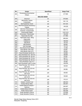 5- 9
Standar Harga Satuan Barang Tahun 2013
Kabupaten Tangerang
No Uraian Spesifikasi Harga Total
283
Penampang Pertumbuhan
Kelapa
bh 217.980
BIOLOGI UMUM
284 Akuarium bh 979.664
285
Alat Audus / Audus
Fotosintesis
set 391.118
286 Alat Kapilaritas Tanah set 801.544
287
Alat Pertumbuhan Kecebong /
Tadpole
set 148.226
288
Alat Ukur Pertumbuhan
Tanaman / Auxanometer
set 888.113
289 Anemometer Digital bh 2.671.812
290 Atmometer / Psikrometer bh 148.226
291 Higrometer Dry Wet bh 217.980
292
Higrometer Putar / Sling
Hygrometer
bh 890.604
293 Insektarium bh 198.050
294 Jala Keruk bh 79.718
295 Jala Plankton bh 89.683
296 Jala Serangga bh 79.718
297 Kaca Benda Kultur Mikro bh 12.456
298 Kaca Benda, pak isi 50 pak 53.561
299 Kaca Benda, pak isi 72 pak 58.543
300 Kaca Pembesar dia 60 mm bh 54.806
301 Kaca Pembesar dia. 100 mm bh 99.648
302 Kaca Pembesar dia. 50 mm bh 53.561
303 Kaca Pembesar dia. 75 mm bh 64.771
304 Kaca Pembesar dia. 90 mm bh 79.718
305 Kaca Pembesar Lipat 10 x bh 45.464
306 Kaca Pembesar Lipat 3 Lensa bh 105.876
307
Kaca Penutup, 18 x 18 mm,
pak isi 50
pak 99.648
308
Kaca Penutup, 20 x 20 mm,
pak isi 50
pak 89.060
309
Kaca Penutup, 22 x 22 mm,
pak isi 50
pak 89.683
310
Kaca Penutup, 24 x 24 mm,
pak isi 50
pak 99.648
311
Kaca Penutup, 24 x 50 mm,
pak isi 50
pak 178.121
312 Koleksi / Contoh Fosil set 296.453
313 Koleksi Batuan Beku set 264.067
314
Koleksi Batuan Endapan /
Sedimen
set 264.067
315 Koleksi Batuan Mineral set 264.067
316 Kotak Cacing Tanah bh 493.258
317 Kotak Genetika 2 Warna set 379.908
318 Kotak Genetika 5 Warna set 668.887
 