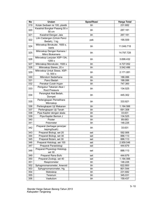 5- 10
Standar Harga Satuan Barang Tahun 2013
Kabupaten Tangerang
No Uraian Spesifikasi Harga Total
319 Kotak Sediaan isi 100, plastik bh 231.682
320
Kwadrat Bongkar Pasang 50 x
50 cm
bh 267.181
321 Kwadrat Dengan Jala bh 267.181
322
Lilin Cadangan (Untuk Panci
Bedah), 1 kg
pak 195.559
324
Mikroskop Binokuler, 1600 x,
listrik
bh 11.049.718
325
Mikroskop Dengan Kamera /
Mikro Biokamera
bh 14.797.728
326
Mikroskop Lanjutan XSP-13A,
1200 x
bh 3.699.432
327 Mikroskop Monokuler, 1500 x bh 4.727.052
328 Mikroskop Stereo, 20 x bh 3.542.486
329
Mikroskop Untuk Siswa, XSP-
12, 500 x
bh 2.171.081
330 Mikrotom Sederhana bh 188.086
331 Panci Bedah bh 188.086
332 Penakar Curah Hujan bh 747.360
333
Pengukur Tekanan Akar /
Root Pressure
bh 134.525
334
Perangkat Alat Bedah,
Dompet
bh 445.302
335
Perlengkapan Pemelihara
Mikroskop
bh 333.821
336 Perlengkapan Uji Makanan bh 1.184.566
337 Perlengkapan Uji Tanah bh 691.308
338 Pipa Kapiler dengan skala bh 33.631
339 Pipa Kapiler Bentuk J bh 134.525
340 Pooter bh 89.683
341 Potometer bh 148.226
342
Preparat (berbagai jenis/per
keping/buah)
bh 33.631
343 Preparat Biologi, set 20 set 592.906
344 Preparat Biologi, set 30 set 888.113
345 Preparat Botani, set 30 set 888.113
346 Preparat Histologi, set 100 set 2.959.546
347 Preparat Parasitologi set 444.679
348
Preparat Physiologi Histologi,
set 30
set 888.113
349 Preparat Rana Bufo set 444.679
350 Preparat Zoologi, set 40 set 1.184.566
351 Respirometer bh 148.226
352 Sphygmomanometer, Aneroid bh 622.800
353 Sphygmomanometer, Hg bh 801.544
354 Stetoskop bh 231.682
355 Terarium bh 345.031
356 Vaskulum bh 159.437
 