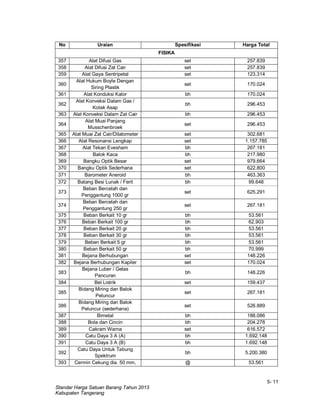 5- 11
Standar Harga Satuan Barang Tahun 2013
Kabupaten Tangerang
No Uraian Spesifikasi Harga Total
FISIKA
357 Alat Difusi Gas set 257.839
358 Alat Difusi Zat Cair set 257.839
359 Alat Gaya Sentripetal set 123.314
360
Alat Hukum Boyle Dengan
Siring Plastik
set 170.024
361 Alat Konduksi Kalor bh 170.024
362
Alat Konveksi Dalam Gas /
Kotak Asap
bh 296.453
363 Alat Konveksi Dalam Zat Cair bh 296.453
364
Alat Muai Panjang
Musschenbroek
set 296.453
365 Alat Muai Zat Cair/Dilatometer set 302.681
366 Alat Resonansi Lengkap set 1.157.785
367 Alat Tekan Evesham bh 267.181
368 Balok Kaca bh 217.980
369 Bangku Optik Besar set 979.664
370 Bangku Optik Sederhana set 622.800
371 Barometer Aneroid bh 463.363
372 Batang Besi Lunak / Ferit bh 99.648
373
Beban Bercelah dan
Penggantung 1000 gr
set 625.291
374
Beban Bercelah dan
Penggantung 250 gr
set 267.181
375 Beban Berkait 10 gr bh 53.561
376 Beban Berkait 100 gr bh 62.903
377 Beban Berkait 20 gr bh 53.561
378 Beban Berkait 30 gr bh 53.561
379 Beban Berkait 5 gr bh 53.561
380 Beban Berkait 50 gr bh 70.999
381 Bejana Berhubungan set 148.226
382 Bejana Berhubungan Kapiler set 170.024
383
Bejana Luber / Gelas
Pancuran
bh 148.226
384 Bel Listrik set 159.437
385
Bidang Miring dan Balok
Peluncur
set 267.181
386
Bidang Miring dan Balok
Peluncur (sederhana)
set 526.889
387 Bimetal bh 188.086
388 Bola dan Cincin bh 204.278
389 Cakram Warna set 616.572
390 Catu Daya 3 A (A) bh 1.692.148
391 Catu Daya 3 A (B) bh 1.692.148
392
Catu Daya Untuk Tabung
Spektrum
bh 5.200.380
393 Cermin Cekung dia. 50 mm, @ 53.561
 