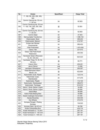 5- 12
Standar Harga Satuan Barang Tahun 2013
Kabupaten Tangerang
No Uraian Spesifikasi Harga Total
F. 100,150, 200, 250, 300,
500
394
Cermin Cekung dia. 50 mm,
F. 50 mm
bh 62.903
395
Cermin Cembung dia. 50 mm,
F. 100, 150, 200, 250, 300,
500
@ 53.561
396
Cermin Cembung dia. 50 mm,
F. 50 mm
bh 62.903
397 Cermin Datar bh 27.403
398 Demountable Transformer set 1.086.163
399 Elektrostatik, Botol set 296.453
400 Elektrostatik, Malvern set 419.767
401
Ember dan Silinder
Gravensande
bh 296.453
402 Filter Polarisasai bh 1.874.628
403 Garpu Tala set 237.910
404
Garpu Tala Pada Kotak
Resonansi
set 445.302
405
Hambatan Geser (Rheostat)
10, 50, 100 ohm
@ 623.423
406
Hambatan Tetap 10, 25, 50,
100 ohm
@ 64.771
407 Hukum Ohm bh 209.261
408 Jarum Pentul pak 12.456
409 Jembatan Wheatstone set 264.067
410
Kabel Berisolasi Hitam /
Merah, roll
@ 622.800
411 Kalorimeter Joule, Plastik bh 123.314
412
Kalorimeter Joule,
Stainlessteel
bh 417.276
413 Kalorimeter, Plastik bh 112.104
414 Kalorimeter, Stainlessteel bh 389.873
415 Kalorimeter, Tembaga bh 616.572
416 Katrol 1 Roda, Bahan Logam bh 54.806
417 Katrol 2 Roda, Bahan Logam bh 89.060
418 Katrol Meja bh 99.648
419 Katrol Pada Batang Besi bh 54.806
420 Kawat Cadangan Sonometer set 61.034
421 Kereta Dinamika set 334.444
422 Kisi Difraksi bh 474.574
423
Kompas Perajah / Ploting
Kompas
bh 134.525
424 Kompas Saku, dia 45 mm bh 59.789
425 Kotak Cahaya/Ray Box set 434.714
426 Kotak Hambatan 0 - 10 ohm bh 267.181
427 Kotak Hambatan 0 - 100 ohm bh 267.181
428 Kotak Hambatan 0 - 1000 ohm bh 267.181
 