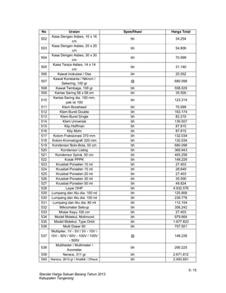 5- 15
Standar Harga Satuan Barang Tahun 2013
Kabupaten Tangerang
No Uraian Spesifikasi Harga Total
502
Kasa Dengan Asbes, 16 x 16
cm
bh 34.254
503
Kasa Dengan Asbes, 20 x 20
cm
bh 54.806
504
Kasa Dengan Asbes, 30 x 30
cm
bh 70.999
505
Kasa Tanpa Asbes, 14 x 14
cm
bh 31.140
506 Kawat Inokulasi / Ose bh 20.552
507
Kawat Konstanta / Nikrom /
Sekering, 100 gr
@ 680.098
508 Kawat Tembaga, 100 gr bh 558.029
509 Kertas Saring 58 x 58 cm bh 35.500
510
Kertas Saring dia. 100 mm,
pak isi 100
bh 123.314
511 Klem Booshead bh 70.999
512 Klem Buret Double bh 163.174
513 Klem Buret Single bh 82.210
514 Klem Universal bh 139.507
515 Klip Hoffman bh 87.815
516 Klip Mohr bh 87.815
517 Kolom Fraksionasi 370 mm bh 132.034
518 Kolom Kromatografi 320 mm bh 132.034
519 Kondensor Bolo-Bola, 50 cm bh 680.098
520 Kondensor Liebig bh 369.943
521 Kondensor Spiral, 50 cm bh 493.258
522 Kotak PPPK bh 148.226
523 Krusibel Porselen 10 ml bh 27.403
524 Krusibel Porselen 15 ml bh 28.649
525 Krusibel Porselen 20 ml bh 27.403
526 Krusibel Porselen 30 ml bh 35.500
527 Krusibel Porselen 50 ml bh 49.824
528 Layar OHP bh 4.932.576
529 Lumpang dan Alu dia. 100 ml bh 125.806
530 Lumpang dan Alu dia. 150 ml bh 239.778
531 Lumpang dan Alu dia. 80 ml bh 112.104
532 Mikrometer Sekrup bh 356.242
533 Mistar Kayu 100 cm bh 27.403
534 Model Molekul, Molimood bh 979.664
535 Model Molekul, Type Orbit bh 1.677.823
536 Multi Dasar 90 bh 707.501
537
Multipiler, 1V - 5V / 5V - 10V /
10V - 50V / 50V - 100V / 100V
- 500V
@ 148.226
538
Multitester / Multimeter /
Avometer
bh 290.225
539 Neraca, 311 gr bh 2.671.812
540 Neraca, 2610 gr / Analitik / Ohaus bh 2.493.691
 