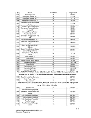 5- 16
Standar Harga Satuan Barang Tahun 2013
Kabupaten Tangerang
No Uraian Spesifikasi Harga Total
541 Pembangkit Gas bh 369.943
542 Pemegang Batere, isi 1 bh 61.034
543 Pemegang Batere, isi 2 bh 79.718
544 Pemegang Batere, isis 4 bh 99.648
545
Pemegang Bola Lampu Mes
E 10
bh 61.034
546 Pencacah Tally-Tally Counter bh 132.034
547 Pengasah Pelubang Gabus bh 123.314
548 Penjepit G bh 139.507
549 Penjepit Tabung Reaksi bh 8.719
550 Perkakas Elektronik bh 369.943
551
Shunt dan Pengganda 1 - 10
mA
bh 148.226
552 Shunt dan Pengganda 10 A bh 148.226
553
Shunt dan Pengganda 1A - 5
A
bh 148.226
554
Shunt dan Pengganda 50 -
100 mA
bh 148.226
555
Sistem Periodik Unsur (besar
dengan bingkai kayu)
bh 334.444
556
Slang Karet 6 mm, Warna
Merah
bh 49.824
557 Statif Bentuk A bh 267.181
558 Statif Kotak bh 267.181
559 Steker Tumpuk Hitam, Merah @ 54.806
560 Stopwatch Analog bh 1.015.164
561 Timah Solder glg 184.349
562 Volmeter AC / DC bh 394.855
563 Volmeter Hoffman bh 1.381.370
564 Volmeter Tembaga set 369.943
PETA TEMATIK DUNIA Uk. Kertas 125 x 90 cm, Uk. Gambar 118.5 x 79 cm, Jenis Kertas : MC
Artpaper 120 gr, Skala : 1 : 40.000.000 Berlapis Kain, Berbingkai Kayu Jati Atas Bawah
565 Peta Penjelejahan Samudra lbr 227.945
566
Peta Pusat-Pusat
Kebudayaan
lbr 227.945
ATLAS Standar : Uk. Kertas 31 x 24 cm, Mini : Uk. Kertas 22 x 16 cm Cover : MC Artpaper 230
gr, Isi : HVS 100 gr, Full Color
567 Peta Industri lbr 227.945
568
Peta Jalur Perdagangan &
Masuknya Agama Hindu dan
Budha
lbr 227.945
569 Peta Kekuasaan Majapahit lbr 227.945
570 Peta Kekuasaan Sriwijaya lbr 227.945
571 Peta Kepadatan Penduduk lbr 227.945
572 Peta Pariwisata lbr 227.945
573
Peta Pembangkit Tenaga
Listrik
lbr 227.945
 
