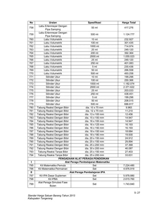 5- 27
Standar Harga Satuan Barang Tahun 2013
Kabupaten Tangerang
No Uraian Spesifikasi Harga Total
758
Labu Erlenmeyer Dengan
Pipa Samping
50 ml 417.276
759
Labu Erlenmeyer Dengan
Pipa Samping
500 ml 1.124.777
760 Labu Volumetrik 10 ml 232.927
761 Labu Volumetrik 100 ml 301.435
762 Labu Volumetrik 1000 ml 714.974
763 Labu Volumetrik 20 ml 249.120
764 Labu Volumetrik 200 ml 392.364
765 Labu Volumetrik 2000 ml 1.055.023
766 Labu Volumetrik 25 ml 249.120
767 Labu Volumetrik 250 ml 401.083
768 Labu Volumetrik 5 ml 230.436
769 Labu Volumetrik 50 ml 266.558
770 Labu Volumetrik 500 ml 493.258
771 Silinder Ukur 10 ml 199.296
772 Silinder Ukur 100 ml 250.366
773 Silinder Ukur 1000 ml 1.182.074
774 Silinder Ukur 2000 ml 2.371.622
775 Silinder Ukur 25 ml 203.033
776 Silinder Ukur 250 ml 438.451
777 Silinder Ukur 5 ml 199.296
778 Silinder Ukur 50 ml 208.015
779 Silinder Ukur 500 ml 688.817
780 Tabung Reaksi Dengan Bibir dia. 10 x 75 mm 9.965
781 Tabung Reaksi Dengan Bibir dia. 12 x 75 mm 11.210
782 Tabung Reaksi Dengan Bibir dia. 13 x 100 mm 12.456
783 Tabung Reaksi Dengan Bibir dia. 15 x 150 mm 14.947
784 Tabung Reaksi Dengan Bibir dia. 16 x 100 mm 14.947
785 Tabung Reaksi Dengan Bibir dia. 16 x 125 mm 16.193
786 Tabung Reaksi Dengan Bibir dia. 16 x 150 mm 16.193
787 Tabung Reaksi Dengan Bibir dia. 18 x 150 mm 18.684
788 Tabung Reaksi Dengan Bibir dia. 18 x 180 mm 19.930
789 Tabung Reaksi Dengan Bibir dia. 20 x 150 mm 24.912
790 Tabung Reaksi Dengan Bibir dia. 25 x 150 mm 29.894
791 Tabung Reaksi Dengan Bibir dia. 25 x 200 mm 37.368
792 Tabung Reaksi Dengan Bibir dia. 30 x 200 mm 46.087
793 Tabung Reaksi Tanpa Bibir dia. 25 x 150 mm 27.403
794 Tabung Reaksi Tanpa Bibir dia. 25 x 200 mm 33.631
PENGADAAN ALAT PERAGA PENDIDIKAN
I Alat Peraga Pembelajaran Matematika
795 Kit Matematika Pemula Set 7.224.480
796 Kit Matematika Permainan Set 4.976.919
II Alat Peraga Pembelajaran IPA
797 Kit IPA Dasar Suplemen Set 5.978.880
798 Kit IPBA Set 2.615.760
799
Alat Peraga Simulasi Fase
Bulan
Set 1.743.840
 