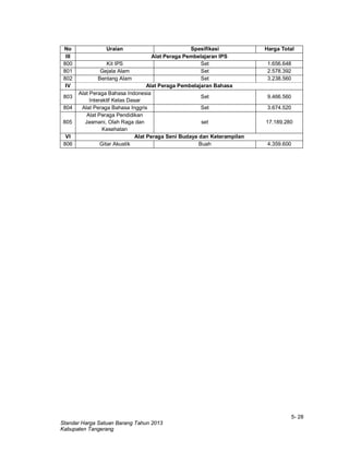 5- 28
Standar Harga Satuan Barang Tahun 2013
Kabupaten Tangerang
No Uraian Spesifikasi Harga Total
III Alat Peraga Pembelajaran IPS
800 Kit IPS Set 1.656.648
801 Gejala Alam Set 2.578.392
802 Bentang Alam Set 3.238.560
IV Alat Peraga Pembelajaran Bahasa
803
Alat Peraga Bahasa Indonesia
Interaktif Kelas Dasar
Set 9.466.560
804 Alat Peraga Bahasa Inggris Set 3.674.520
805
Alat Peraga Pendidikan
Jasmani, Olah Raga dan
Kesehatan
set 17.189.280
VI Alat Peraga Seni Budaya dan Keterampilan
806 Gitar Akustik Buah 4.359.600
 