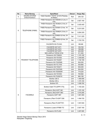 6 - 11
Standar Harga Satuan Barang Tahun 2013
Kabupaten Tangerang
No Nama Barang Spesifikasi Satuan Harga (Rp)
5
SOUND SYSTEM
(Indoor/Outdoor)
Kabel Speaker "TOYO" 2x120 (Panjang
35 Meter)
Roll 249.120
6 TELEPHONE (PABX)
PABX Panasonic KX-TEB308 (3 Line, 8
Ext)
Set 2.927.160
PABX Panasonic KX-TES824 (3 line, 8
ext)
Set 3.425.400
PABX Panasonic KX-TES824 (3 line, 16
ext)
Set 5.231.520
PABX Panasonic KX-TEM824 (3 line, 8
ext)
Set 5.854.320
PABX Panasonic KX-TEM824 (6 line, 24
ext)
Set 7.411.320
PABX Panasonic KX-TEM824 (8 line, 24
ext)
Set 7.722.720
7 PESAWAT TELEPHONE
FAVORITE KX-TS S05 Unit 99.648
FAVORITE KXT 2371 Unit 155.700
FAVORITE KXT 2373 Unit 199.296
FAVORITE KXT 2375 Unit 224.208
NEC-ASPILA TOPAZ AT40 Unit 311.400
Panasonic KX-TG6023 Unit 1.370.160
Panasonic KX-TG7202 Unit 1.245.600
Panasonic KX-TG2267 Unit 1.152.180
Panasonic KX-TG2258S Unit 934.200
Panasonic KX-TC 2100 Unit 435.960
Panasonic KX-TG5471 Unit 934.200
Panasonic KX-TG2700S Unit 934.200
Panasonic KX-TG5050W Unit 716.220
Panasonic KX-TG7200 Unit 709.992
Panasonic KX-TG3021S Unit 660.168
8 FACSIMILE
Brother 236 S Unit 1.469.808
Brother 235 s Unit 1.370.160
Brother 575 Unit 1.058.760
Brother Intelli 775 (EPPF-775) Unit 1.183.320
Panasonic (Rol) KXFT 981 Unit 1.370.160
Panasonic (Rol) KXFT 983 Unit 1.619.280
Panasonic KXFT 987 Unit 1.681.560
Panasonic (Plain P) KXFT 206 Unit 1.494.720
Panasonic (Plain P) KXFT701 Unit 1.557.000
Panasonic (Laser) KYMB-772 Unit 2.927.160
Panasonic KX-FL402 Unit 3.487.680
 