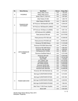6 - 12
Standar Harga Satuan Barang Tahun 2013
Kabupaten Tangerang
No Nama Barang Spesifikasi Satuan Harga (Rp)
Sharp ( Roll ) UX 23 Unit 1.183.320
8 FACSIMILE Sharp ( Roll ) UX 73 Unit 1.432.440
Sharp ( Plain P ) FOP 610 Unit 1.557.000
9
TRANSCEIVER
STATIONARY
Allied Telesis AT-206 Unit 1.294.178
Allied Telesis AT-MX10S Unit 1.294.178
HP ProCurve 1000 Base-BX (J9143B) Unit 13.654.267
HP ProCurve 1000 Base-BX (J4860C) Unit 54.788.962
HP ProCurve 100 Base-LX (J4859C) Unit 9.591.120
HP ProCurve X121 (J4858C) Unit 4.723.315
10
UNITE PEMANCAR
FM/AM
Paket pemancar 500 watt Unit 26.157.600
Paket pemancar FM 1000 watt Unit 43.596.000
Paket pemancar FM 2000 watt Unit 80.964.000
Pemancar FM 300W Stereo Unit 11.210.400
Pemancar FM 300W Stereo Bare Unit 8.407.800
Pemancar FM 100W Stereo Unit 4.982.400
Pemancar 30W siap pakai Unit 4.048.200
FM Receiver 85-110 MHz Unit 809.640
Pemancar Sertifikasi Kelas A Unit 13.701.600
Pemancar 200 watt Unit 10.587.600
FM 3000 watt Unit 118.332.000
Giant FM05 Unit 1.743.840
STL Linktech 10W Unit 36.122.400
FM-400W POSTEL Unit 22.420.800
FM-1000W POSTEL Unit 34.876.800
Pemancar AM 60 Watt Unit 18.684.000
Pemancar AM 500 Watt Unit 31.140.000
Pemancar AM 1000 Watt Unit 43.596.000
Pemancar AM 1200 Watt Build Up Unit 8.719.200
11 POWER AMPLIFIER
Behringer EUROPOWER EP2000 Unit 5.418.360
Behringer EUROPOWER EP4000 Unit 6.601.680
Behringer EUROPOWER EPX2000 Unit 6.228.000
Behringer EUROPOWER EPX3000 Unit 7.062.552
Beta Three T-1000 Power Amplifier Unit 5.542.920
Biema K6P Unit 5.542.920
 