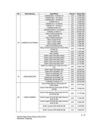 6 - 15
Standar Harga Satuan Barang Tahun 2013
Kabupaten Tangerang
No Nama Barang Spesifikasi Satuan Harga (Rp)
18 CAMERA ELECTRONIC
CANON 60d + 18-55mm IS Unit 10.899.000
CANON 60d + 18-135mm unit 13.047.660
CANON 60d + 18-200mm unit 15.190.092
CANON 7D bo unit 14.884.920
CANON 7D + 18-135mm unit 17.905.500
CANON 7D + 15-85mm Unit 21.580.020
CANON 5d MK II bo Unit 22.539.132
CANON 5d MK II + 24-105mm Unit 31.949.640
CANON I D Mark IV Unit 46.523.160
Nikon D3000 Double Kit Unit 8.096.400
Nikon D3000 Kit Unit 5.605.200
Nikon D5000 Double Kit Unit 9.404.280
Nikon Coolpix P100 Unit 5.044.680
Nikon Coolpix S550 Unit 2.864.880
Nikon Coolpix S600 Unit 3.238.560
Nikon D5100 Body Only Unit 7.598.160
Nikon D5100 Double lens Kit 18-55 VR &
55-300 VR
Unit 11.584.080
Nikon P80 Unit 5.574.060
Nikon S6000 Unit 3.300.840
SONY Cyber Shot DSC W520 Unit 1.867.154
SONY Cyber Shot DSC W530 Unit 2.116.274
SONY Cyber Shot DSC WX7 Unit 3.610.994
SONY Cyber Shot DSC W570 Unit 3.132.684
SONY Cyber Shot DSC WX1 Unit 4.110.480
SONY SLT-A55 Kit DT 18-55 mm F3.5-
5.6
Unit 10.961.280
SONY Alpha 550 Body Only Unit 6.838.344
19 VIDEO MONITOR
SONY KP-FX532M91. 53” Unit 38.239.920
SONY KF-SOE200A. 50” Unit 40.818.312
SONY KP-FR43M91. 43 Unit 29.358.792
SAMSUNG SP-43T9HR. 43” Unit 26.157.600
SAMSUNG SP-59T9HR. 59” Unit 33.506.640
TOSHIBA 61VH9UE. 61” Unit 50.533.992
20 VIDEO CAMERA
Canon Flash Memory Camcorder HF
M300 (8GB)
Unit 9.217.440
Canon Flash Memory Camcorder HF M31
(32 GB)
Unit 10.836.720
Canon Flash Memory Camcorder HF S21
Full HD 64 GB
Unit 17.127.000
Canon Legria HF-R18 HD Video Camera
Built 32 GB
Unit 7.162.200
Canon Legria HF-R28 HD Video Camera
Built 32 GB
Unit 8.096.400
SONY Hardisk DCR-SR20 80 GB Unit 3.549.960
SONY Hardisk DCR-SR68 80 GB Unit 4.969.944
 