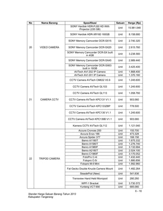 6 - 16
Standar Harga Satuan Barang Tahun 2013
Kabupaten Tangerang
No Nama Barang Spesifikasi Satuan Harga (Rp)
20 VIDEO CAMERA
SONY Hardisk HDR-PJ50 HD With
Projector (220 GB)
Unit 15.981.048
SONY Hardisk HDR-XR160 160GB Unit 8.158.680
SONY Memory Camcorder DCR-SX15 Unit 2.740.320
SONY Memory Camcorder DCR-SX20 Unit 2.615.760
SONY Memory Camcorder DCR-SX built
in 4GB
Unit 3.238.560
SONY Memory Camcorder DCR-SX45 Unit 2.989.440
SONY Memory Camcorder DCR-SX63
built in 16GB
Unit 3.425.400
21 CAMERA CCTV
AVTech AVI 202 IP Camera Unit 1.868.400
AVTech AVI 201 IP Camera Unit 1.370.160
CCTV Camera AVTech CM632 V0.9 Unit 1.245.600
CCTV Camera AVTech GL103 Unit 1.245.600
CCTV Camera AVTech GL113 Unit 1.058.760
CCTV Camera AVTech KPC131 V1.1 Unit 903.060
CCTV Camera AVTech KPC133ZBP Unit 778.500
CCTV Camera AVTech KPC135 V1.1 Unit 1.245.600
CCTV Camera AVTech KPC139B V1.1 Unit 903.060
Kamera CCTV AVTech GL112 Unit 1.121.040
22 TRIPOD CAMERA
Accura Cronoss 200 Unit 155.700
Accura Enzo 188 Unit 473.328
Accura Spider 377 Unit 168.156
Benro A1180T Unit 1.675.332
Benro A1580T Unit 1.276.740
Benro A1980F Unit 3.132.684
Benro A2180T Unit 2.024.100
Benro C1980F Unit 3.170.052
FotoPro C-4i Unit 1.432.440
Fotopro C-5i Unit 1.880.856
Fotopro M-5 Mini Unit 1.992.960
Fat Gecko Double Knucle Camera Mount Unit 1.482.264
SteadePod (New) Unit 541.836
Transview Hand Held Monopod Unit 280.260
WPF-1 Bracket Unit 3.730.572
Yunteng VCT 690 Unit 685.080
 