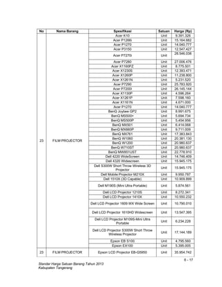 6 - 17
Standar Harga Satuan Barang Tahun 2013
Kabupaten Tangerang
No Nama Barang Spesifikasi Satuan Harga (Rp)
23 FILM PROJECTOR
Acer K10 Unit 9.391.326
Acer P1266i Unit 15.164.682
Acer P1270 Unit 14.040.777
Acer P3150 Unit 12.547.427
Acer P7270i Unit
28.546.038
Acer P7280 Unit 27.006.476
Acer X1160PZ Unit 8.775.501
Acer X1230S Unit 12.393.471
Acer X1260P Unit 11.238.800
Acer X1261N Unit 5.231.520
Acer P7290 Unit 25.783.920
Acer P7200I Unit 26.145.144
Acer X1130P Unit 4.596.264
Acer X1261P Unit 7.598.160
Acer X1161N Unit 4.671.000
Acer P1270 Unit 14.040.777
BenQ Joybee GP2 Unit 8.991.675
BenQ MS500+ Unit 5.694.734
BenQ MS500P Unit 5.454.956
BenQ MX501 Unit 6.414.068
BenQ MX660P Unit 9.711.009
BenQ MX761 Unit 17.383.843
BenQ W1060 Unit 20.381.130
BenQ W1200 Unit 20.980.637
BenQ W710ST Unit 20.980.637
BenQ MW851UST Unit 22.778.910
Dell 4220 WideScreen Unit 14.746.409
Dell 4320 Widescreen Unit 15.945.175
Dell S300W Short Throw Wireless 3D
Projector
Unit 15.945.175
Dell Mobile Projector M210X Unit 9.950.787
Dell 1510X (3D Capable) Unit 10.909.899
Dell M190S (Mini Ultra Portable) Unit 5.874.561
Dell LCD Projector 1210S Unit 8.272.341
Dell LCD Projector 1410X Unit 10.550.232
Dell LCD Projector 1609 WX Wide Screen Unit 10.790.010
Dell LCD Projector 1610HD Widescreen Unit 13.547.395
Dell LCD Projector M109S-Mini Ultra
Portable
Unit 6.234.228
Dell LCD Projector S300W Short Throw
Wireless Projector
Unit 17.144.189
Epson EB S100 Unit 4.795.560
Epson EX100 Unit 5.395.005
23 FILM PROJECTOR Epson LCD Projector EB-G5950 Unit 35.954.742
 