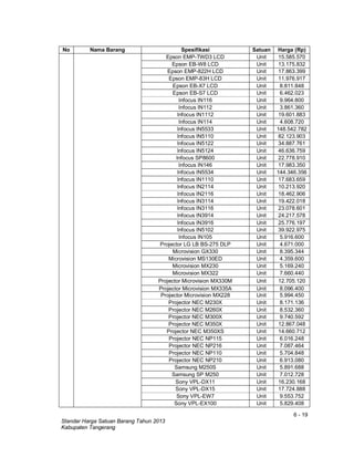 6 - 19
Standar Harga Satuan Barang Tahun 2013
Kabupaten Tangerang
No Nama Barang Spesifikasi Satuan Harga (Rp)
Epson EMP-TWD3 LCD Unit 15.585.570
Epson EB-W8 LCD Unit 13.175.832
Epson EMP-822H LCD Unit 17.863.399
Epson EMP-83H LCD Unit 11.976.917
Epson EB-X7 LCD Unit 8.811.848
Epson EB-S7 LCD Unit 6.462.023
Infocus IN116 Unit 9.964.800
Infocus IN112 Unit 3.861.360
Infocus IN1112 Unit 19.601.883
Infocus IN114 Unit 4.608.720
Infocus IN5533 Unit 148.542.782
Infocus IN5110 Unit 82.123.903
Infocus IN5122 Unit 34.887.761
Infocus IN5124 Unit 46.636.759
Infocus SP8600 Unit 22.778.910
Infocus IN146 Unit 17.983.350
Infocus IN5534 Unit 144.346.356
Infocus IN1110 Unit 17.683.659
Infocus IN2114 Unit 10.213.920
Infocus IN2116 Unit 18.462.906
Infocus IN3114 Unit 19.422.018
Infocus IN3116 Unit 23.078.601
Infocus IN3914 Unit 24.217.578
Infocus IN3916 Unit 25.776.197
Infocus IN5102 Unit 39.922.975
Infocus IN105 Unit 5.916.600
Projector LG LB BS-275 DLP Unit 4.671.000
Microvision GX330 Unit 8.395.344
Microvision MS130ED Unit 4.359.600
Microvision MX230 Unit 5.169.240
Microvision MX322 Unit 7.660.440
Projector Microvision MX330M Unit 12.705.120
Projector Microvision MX335A Unit 8.096.400
Projector Microvision MX228 Unit 5.994.450
Projector NEC M230X Unit 8.171.136
Projector NEC M260X Unit 8.532.360
Projector NEC M300X Unit 9.740.592
Projector NEC M350X Unit 12.867.048
Projector NEC M350XS Unit 14.660.712
Projector NEC NP115 Unit 6.016.248
Projector NEC NP216 Unit 7.087.464
Projector NEC NP110 Unit 5.704.848
Projector NEC NP210 Unit 6.913.080
Samsung M250S Unit 5.891.688
Samsung SP M250 Unit 7.012.728
Sony VPL-DX11 Unit 16.230.168
Sony VPL-DX15 Unit 17.724.888
Sony VPL-EW7 Unit 9.553.752
Sony VPL-EX100 Unit 5.829.408
 