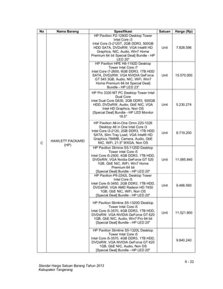 6 - 22
Standar Harga Satuan Barang Tahun 2013
Kabupaten Tangerang
No Nama Barang Spesifikasi Satuan Harga (Rp)
C
HAWLETT PACKARD
(HP)
HP Pavilion P2-1280D Desktop Tower
Intel Core i3
Intel Core i3-2120T, 2GB DDR3, 500GB
HDD SATA, DVD±RW, VGA Intel® HD
Graphics, NIC, Audio, Win7 Home
Premium 64 bit Special Deal] Bundle - HP
LED 20"
Unit 7.828.596
HP Pavilion HPE H8-1192D Desktop
Tower Intel Core i7
Intel Core i7-2600, 6GB DDR3, 1TB HDD
SATA, DVD±RW, VGA NVIDIA GeForce
GT 545 3GB, Audio, NIC, WiFi, Win7
Home Premium 64 bit Special Deal]
Bundle - HP LED 23"
Unit 15.570.000
HP Pro 3330 MT PC Desktop Tower Intel
Dual Core
Intel Dual Core G630, 2GB DDR3, 500GB
HDD, DVD±RW, Audio, GbE NIC, VGA
Intel HD Graphics, Non OS
[Special Deal] Bundle - HP LED Monitor
18.5"
Unit 5.230.274
HP Pavilion All-in-One Omni 220-1028
Desktop All in One Intel Core i3
Intel Core i3-2120, 2GB DDR3, 1TB HDD
SATA, Slim Tray Load, VGA Intel® HD
Graphics 784MB, Camera, Audio, GbE
NIC, WiFi, 21.5" WXGA, Non OS
Unit 8.719.200
HP Pavilion Slimine S5-1120D Desktop
Tower Intel Core i5
Intel Core i5-2500, 4GB DDR3, 1TB HDD,
DVD±RW, VGA Nvidia GeForce GT 520
1GB, GbE NIC, WiFi, Win7 Home
Premium 64 bit
[Special Deal] Bundle - HP LED 20"
Unit 11.085.840
HP Pavilion P6-2242L Desktop Tower
Intel Core i5
Intel Core i5-3450, 2GB DDR3, 1TB HDD,
DVD±RW, VGA AMD Radeon HD 7450
1GB, GbE NIC, WiFi, Non OS
[Special Deal] Bundle - HP LED 20"
Unit 9.466.560
HP Pavilion Slimline S5-1320D Desktop
Tower Intel Core i5
Intel Core i5-3570, 4GB DDR3, 1TB HDD,
DVD±RW, VGA NVIDIA GeForce GT 620
1GB, GbE NIC, Audio, Win7 Pro 64 bit
[Special Deal] Bundle - HP LED 20"
Unit 11.521.800
HP Pavilion Slimline S5-1320L Desktop
Tower Intel Core i5
Intel Core i5-3570, 4GB DDR3, 1TB HDD,
DVD±RW, VGA NVIDIA GeForce GT 620
1GB, GbE NIC, Audio, Non OS
[Special Deal] Bundle - HP LED 20"
9.840.240
 