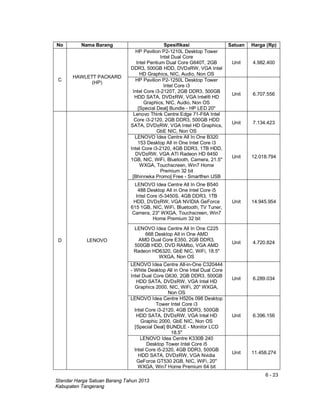 6 - 23
Standar Harga Satuan Barang Tahun 2013
Kabupaten Tangerang
No Nama Barang Spesifikasi Satuan Harga (Rp)
C
HAWLETT PACKARD
(HP)
HP Pavilion P2-1210L Desktop Tower
Intel Dual Core
Intel Pentium Dual Core G640T, 2GB
DDR3, 500GB HDD, DVD±RW, VGA Intel
HD Graphics, NIC, Audio, Non OS
Unit 4.982.400
HP Pavilion P2-1250L Desktop Tower
Intel Core i3
Intel Core i3-2120T, 2GB DDR3, 500GB
HDD SATA, DVD±RW, VGA Intel® HD
Graphics, NIC, Audio, Non OS
[Special Deal] Bundle - HP LED 20"
Unit 6.707.556
D LENOVO
Lenovo Think Centre Edge 71-F6A Intel
Core i3-2120, 2GB DDR3, 500GB HDD
SATA, DVD±RW, VGA Intel HD Graphics,
GbE NIC, Non OS
Unit 7.134.423
LENOVO Idea Centre All In One B320
153 Desktop All in One Intel Core i3
Intel Core i3-2120, 4GB DDR3, 1TB HDD,
DVD±RW, VGA ATI Radeon HD 6450
1GB, NIC, WiFi, Bluetooth, Camera, 21.5"
WXGA, Touchscreen, Win7 Home
Premium 32 bit
[Bhinneka Promo] Free - Smartfren USB
Unit 12.018.794
LENOVO Idea Centre All In One B540
488 Desktop All in One Intel Core i5
Intel Core i5-3450S, 4GB DDR3, 1TB
HDD, DVD±RW, VGA NVIDIA GeForce
615 1GB, NIC, WiFi, Bluetooth, TV Tuner,
Camera, 23" WXGA, Touchscreen, Win7
Home Premium 32 bit
Unit 14.945.954
LENOVO Idea Centre All In One C225
668 Desktop All in One AMD
AMD Dual Core E350, 2GB DDR3,
500GB HDD, DVD RAMbo, VGA AMD
Radeon HD6320, GbE NIC, WiFi, 18.5"
WXGA, Non OS
Unit 4.720.824
LENOVO Idea Centre All-in-One C320444
- White Desktop All in One Intel Dual Core
Intel Dual Core G630, 2GB DDR3, 500GB
HDD SATA, DVD±RW, VGA Intel HD
Graphics 2000, NIC, WiFi, 20" WXGA,
Non OS
Unit 6.289.034
LENOVO Idea Centre H520s 098 Desktop
Tower Intel Core i3
Intel Core i3-2120, 4GB DDR3, 500GB
HDD SATA, DVD±RW, VGA Intel HD
Graphic 2000, GbE NIC, Non OS
[Special Deal] BUNDLE - Monitor LCD
18.5"
Unit 6.396.156
LENOVO Idea Centre K330B 240
Desktop Tower Intel Core i5
Intel Core i5-2320, 4GB DDR3, 500GB
HDD SATA, DVD±RW, VGA Nvidia
GeForce GT530 2GB, NIC, WiFi, 20"
WXGA, Win7 Home Premium 64 bit
Unit 11.458.274
 