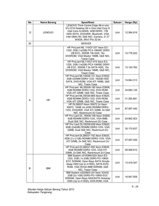 6 - 24
Standar Harga Satuan Barang Tahun 2013
Kabupaten Tangerang
No Nama Barang Spesifikasi Satuan Harga (Rp)
D LENOVO
LENOVO Think Centre Edge All-in-one
91z D1A Desktop All in One Intel Core i5
Intel Core i5-2400S, 4GB DDR3, 1TB
HDD SATA, DVD±RW, Bluetooth, VGA
Intel GMA HD, GbE NIC, Camera, 21.5"
WXGA, Win7 Pro 32 bit
Unit 12.584.919
25 SERVER
A HP
HP ProLiant ML 110G7-337 Xeon E3-
1220, 2GB (1x2GB) PC3-10600E DDR3
UB ECC, 300GB 15k SAS, 16x
DVDROM, VGA Maxtor 16MB, GbE NIC,
Tower Case
Unit 15.776.022
HP ProLiant ML110G7-474 Xeon E3-
1220, 2GB (1x2GB) PC3-10600E DDR3
UB ECC, 250GB 7.2k SATA HDD, 16x
DVDROM, VGA Maxtor 16MB, GbE NIC,
Tower Case
Unit 13.124.762
HP ProLiant ML150G6-131 Xeon E5502,
2GB UDIMM DDR3 1333, 160GB HDD
SATA, DVD-ROM, VGA ATI 16MB, GbE
NIC, Tower Case
Unit 14.844.313
HP ProLiant ML350G6-180 Xeon E5606,
4GB RDIMM DDR3-1333, DVD-ROM,
VGA ATI 32MB, GbE NIC, Tower Case
Unit 24.660.139
HP ProLiant ML350G6-869 Xeon E5620,
6GB RDIMM DDR3-1333, DVD-ROM,
VGA ATI 32MB, GbE NIC, Tower Case
Unit 31.265.681
HP DL380G7-Xeon X5672 2x Xeon
X5672, 16GB (4x 4GB) RDIMM DDR3-
1333, DVD±RW, VGA ATI 32MB, 4x GbE
NIC, Rackmount 2U Case
Unit 87.067.440
HP Pro Liant DL 180G6-199 Xeon E5606,
4GB RDIMM DDR3-1333, VGA 8MB,
Dual GbE NIC, Rackmount 2U Case
Unit 24.862.923
HP Pro Liant DL180G6-638 Xeon E5620,
8GB (2x4GB) RDIMM DDR3-1333, VGA
32MB, Dual GbE NIC, Rackmount 2U
Case
Unit 35.170.637
HP ProLiant DL380G7-152 Xeon E5620,
6GB (3 x 2 GB) RDIMM DDR3-1333, VGA
ATI 32MB, 2x GbE NIC, Rackmount 2U
Case
Unit 47.587.026
HP ProLiant DL380G7-405 Xeon E5649,
6GB RDIMM DDR3-1333, VGA ATI
32MB, 2x GbE NIC, Rackmount 2U Case
Unit 59.948.610
B IBM
IBM System x3100M4-62A Xeon E3-
1220, 2GB (1x 2GB) DDR3 PC-10600
ECC SDRAM, Open Bays SATA Simple
Swap HDD (Up to 4 HDD), SATA DVD-
ROM, VGA SVGA 8MB SDRAM, GbE
NIC, Tower Case
Unit 13.419.347
IBM System x3200M3-IJH Xeon X3430,
2GB (2x 1GB) DDR3 PC-10600 ECC
SDRAM, Open Bays SAS/SATA Hotswap
HDD (Up to 4 HDD), DVD-ROM, VGA
Unit 16.947.509
 