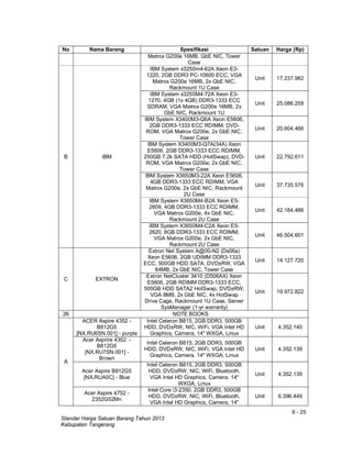 6 - 25
Standar Harga Satuan Barang Tahun 2013
Kabupaten Tangerang
No Nama Barang Spesifikasi Satuan Harga (Rp)
Matrox G200e 16MB, GbE NIC, Tower
Case
B IBM
IBM System x3250m4-62A Xeon E3-
1220, 2GB DDR3 PC-10600 ECC, VGA
Matrox G200e 16MB, 2x GbE NIC,
Rackmount 1U Case
Unit 17.237.982
IBM System x3250M4-72A Xeon E3-
1270, 4GB (1x 4GB) DDR3-1333 ECC
SDRAM, VGA Matrox G200e 16MB, 2x
GbE NIC, Rackmount 1U
Unit 25.086.259
IBM System X3400M3-Q6A Xeon E5606,
2GB DDR3-1333 ECC RDIMM, DVD-
ROM, VGA Matrox G200e, 2x GbE NIC,
Tower Case
Unit 20.604.466
IBM System X3400M3-Q7A(34A) Xeon
E5606, 2GB DDR3-1333 ECC RDIMM,
250GB 7.2k SATA HDD (HotSwap), DVD-
ROM, VGA Matrox G200e, 2x GbE NIC,
Tower Case
Unit 22.792.611
IBM System X3650M3-22A Xeon E5606,
4GB DDR3-1333 ECC RDIMM, VGA
Matrox G200e, 2x GbE NIC, Rackmount
2U Case
Unit 37.735.576
IBM System X3650M4-B2A Xeon E5-
2609, 4GB DDR3-1333 ECC RDIMM,
VGA Matrox G200e, 4x GbE NIC,
Rackmount 2U Case
Unit 42.184.486
IBM System X3650M4-C2A Xeon E5-
2620, 8GB DDR3-1333 ECC RDIMM,
VGA Matrox G200e, 2x GbE NIC,
Rackmount 2U Case
Unit 46.504.601
C EXTRON
Extron Net System A@00-N2 (Ds06a)
Xeon E5606, 2GB UDIMM DDR3-1333
ECC, 500GB HDD SATA, DVD±RW, VGA
64MB, 2x GbE NIC, Tower Case
Unit 14.127.720
Extron NetCluster 3410 (D506AX) Xeon
E5606, 2GB RDIMM DDR3-1333 ECC,
500GB HDD SATA2 HotSwap, DVD±RW,
VGA 8MB, 2x GbE NIC, 4x HotSwap
Drive Cage, Rackmount 1U Case, Server
SysManager (1-yr warranty)
Unit 19.972.822
26 NOTE BOOKS
A
ACER Aspire 4352 -
B812G5
[NX.RU6SN.001] - purple
Intel Celeron B815, 2GB DDR3, 500GB
HDD, DVD±RW, NIC, WiFi, VGA Intel HD
Graphics, Camera, 14" WXGA, Linux
Unit 4.352.140
Acer Asprire 4352 -
B812G5
[NX.RU7SN.001] -
Brown
Intel Celeron B815, 2GB DDR3, 500GB
HDD, DVD±RW, NIC, WiFi, VGA Intel HD
Graphics, Camera, 14" WXGA, Linux
Unit 4.352.139
Acer Aspire B812G5
[NX.RUA0C] - Blue
Intel Celeron B815, 2GB DDR3, 500GB
HDD, DVD±RW, NIC, WiFi, Bluetooth,
VGA Intel HD Graphics, Camera, 14"
WXGA, Linux
Unit 4.352.139
Acer Aspire 4752 -
2352G52Mn
Intel Core i3-2350, 2GB DDR3, 500GB
HDD, DVD±RW, NIC, WiFi, Bluetooth,
VGA Intel HD Graphics, Camera, 14"
Unit 6.396.449
 