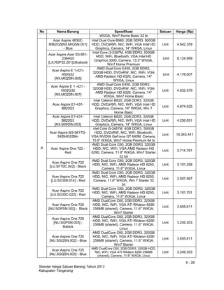 6 - 26
Standar Harga Satuan Barang Tahun 2013
Kabupaten Tangerang
No Nama Barang Spesifikasi Satuan Harga (Rp)
WXGA, Win7 Home Basic 32 bi
A
Acer Aspire 4830Z-
B962G5[NX.MIQSN.001]
- Blue
Intel Dual Core B960, 2GB DDR3, 500GB
HDD, DVD±RW, NIC, WiFi, VGA Intel HD
Graphics, Camera, 14" WXGA, Linux
Unit 4.642.359
Acer Aspire Acer S3-951-
2364G5
[LX.RSF02.201]Ultrabook
Intel Core i3-2367M, 4GB DDR3, 500GB
HDD, WiFi, Bluetooth, VGA Intel HD
Graphics 3000, Camera, 13.3" WXGA,
Win7 Home Premium
Unit 8.124.999
Acer Aspire E 1-421-
450G32
[NX.MOZSN.005]
AMD Dual Core E450, 2GB DDR3,
320GB HDD, DVD±RW, NIC, WiFi, VGA
AMD Radeon HD 6320, Camera, 14"
WXGA, Linux
Unit 4.178.007
Acer Aspire E 1 -421 -
4502G32
[NX.MOZSN.007]
AMD Dual Core E450, 2GB DDR3,
320GB HDD, DVD±RW, NIC, WiFi, VGA
AMD Radeon HD 6320, Camera, 14"
WXGA, Win7 Home Basic
Unit 4.932.579
Acer Aspire E1-431-
B822G3
Intel Celeron B820, 2GB DDR3, 320GB
HDD, DVD±RW, NIC, WiFi, VGA Intel HD
Graphics, Camera, 14" WXGA, Win 7
Home Basic
Unit 4.874.535
Acer Aspire E1-431-
B822G3
[NX.M0RSN.003]
Intel Celeron B820, 2GB DDR3, 320GB
HDD, DVD±RW, NIC, WiFi, VGA Intel HD
Graphics, Camera, 14" WXGA, Linux
Unit 4.236.051
Acer Aspire M3-581TG-
54264G52Mn
ntel Core i5-2467M, 4GB DDR3, 500GB
HDD, DVD±RW, NIC, WiFi, Bluetooth,
VGA NVIDIA GeForce GT 640M, Camera,
15.6" WXGA, Win7 Home Premium 64 bi
Unit 10.343.441
Acer Aspire One 722 -
Red
AMD Dual Core C60, 2GB DDR3, 320GB
HDD, NIC, WiFi, VGA AMD Radeon HD
6290, Camera, 11.6" WXGA, Win7 Starter
32 bit
Unit 3.714.761
Acer Aspire One 722
[LU.SFT0C.042] - Black
AMD Dual Core C60, 2GB DDR3, 320GB
HDD, NIC, WiFi, AMD Radeon HD 6250,
Camera, 11.6" WXGA, Linux
Unit 3.191.258
Acer Aspire One 722
[LU.SG308.014] - Red
AMD Dual Core C60, 2GB DDR3, 320GB
HDD, NIC, WiFi, AMD Radeon HD 6250,
Camera, 11.6" WXGA, Win 7 Starter 32
bit
Unit 3.597.567
Acer Aspire One 722
[LU.SG30C-022] - Red
AMD Dual Core C60, 2GB DDR3, 320GB
HDD, NIC, WiFi, AMD Radeon HD 6250,
Camera, 11.6" WXGA, Linux
Unit 3.191.701
Acer Aspire One 725
[NU.SGPSN.002] - Black
AMD DualCore C60, 2GB DDR3, 320GB
HDD, NIC, WiFi, VGA ATI RAdeon 6290
256MB (shared), Camera, 11.6" WXGA,
Win7 Starter
Unit 3.655.611
Acer Aspire One 725
[NU.SGPSN.003] -
Balack
AMD DualCore C60, 2GB DDR3, 320GB
HDD, NIC, WiFi, VGA ATI RAdeon 6290
256MB (shared), Camera, 11.6" WXGA,
Linux
Unit 3.249.303
Acer Aspire One 725
[NU.SGQSN.002] - Blue
AMD DualCore C60, 2GB DDR3, 320GB
HDD, NIC, WiFi, VGA ATI RAdeon 6290
256MB (shared), Camera, 11.6" WXGA,
Win7 Starter
Unit 3.655.611
Acer Aspire One 725
[NU.SGQSN.003] - Blue
AMD DualCore C60, 2GB DDR3, 320GB HDD,
NIC, WiFi, VGA ATI RAdeon 6290 256MB
(shared), Camera, 11.6" WXGA, Linux
Unit 3.249.303
 