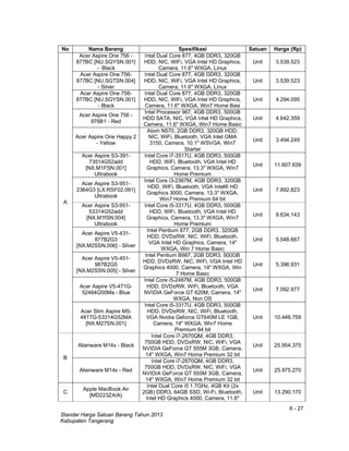 6 - 27
Standar Harga Satuan Barang Tahun 2013
Kabupaten Tangerang
No Nama Barang Spesifikasi Satuan Harga (Rp)
Acer Aspire One 756 -
877BC [NU.SGYSN.001]
- Black
Intel Dual Core 877, 4GB DDR3, 320GB
HDD, NIC, WiFi, VGA Intel HD Graphics,
Camera, 11.6" WXGA, Linux
Unit 3.539.523
A
Acer Aspire One 756-
877BC [NU.SGTSN.004]
- Silver
Intel Dual Core 877, 4GB DDR3, 320GB
HDD, NIC, WiFi, VGA Intel HD Graphics,
Camera, 11.6" WXGA, Linux
Unit 3.539.523
Acer Aspire One 756-
877BC [NU.SGYSN.001]
- Black
Intel Dual Core 877, 4GB DDR3, 320GB
HDD, NIC, WiFi, VGA Intel HD Graphics,
Camera, 11.6" WXGA, Win7 Home Basi
Unit 4.294.095
Acer Aspire One 756 -
976B1 - Red
Intel Processor 967, 4GB DDR3, 500GB
HDD SATA, NIC, VGA Intel HD Graphics,
Camera, 11.6" WXGA, Win7 Home Basic
Unit 4.642.359
Acer Aspire One Happy 2
- Yellow
Atom N570, 2GB DDR3, 320GB HDD,
NIC, WiFi, Bluetooth, VGA Intel GMA
3150, Camera, 10.1" WSVGA, Win7
Starter
Unit 3.494.249
Acer Aspire S3-391-
73514G52add
[NX.M1FSN.001]
Ultrabook
Intel Core i7-3517U, 4GB DDR3, 500GB
HDD, WiFi, Bluetooth, VGA Intel HD
Graphics, Camera, 13.3" WXGA, Win7
Home Premium
Unit 11.607.639
Acer Aspire S3-951-
2364G3 [LX.RSF02.091]
Ultrabook
Intel Core i3-2367M, 4GB DDR3, 320GB
HDD, WiFi, Bluetooth, VGA Intel® HD
Graphics 3000, Camera, 13.3" WXGA,
Win7 Home Premium 64 bit
Unit 7.892.823
Acer Aspire S3-951-
53314G52add
[NX.M1fSN.004]
Ultrabook
Intel Core i5-3317U, 4GB DDR3, 500GB
HDD, WiFi, Bluetooth, VGA Intel HD
Graphics, Camera, 13.3" WXGA, Win7
Home Premium
Unit 9.634.143
Acer Aspire V5-431-
877B2G3
[NX.M2SSN.006] - Silver
Intel Pentium 877, 2GB DDR3, 320GB
HDD, DVD±RW, NIC, WiFi, Bluetooth,
VGA Intel HD Graphics, Camera, 14"
WXGA, Win 7 Home Basic
Unit 5.048.667
Acer Aspire V5-451-
987B2G5
[NX.M2SSN.005] - Silver
Intel Pentium B987, 2GB DDR3, 500GB
HDD, DVD±RW, NIC, WiFi, VGA Intel HD
Graphics 4000, Camera, 14" WXGA, Win
7 Home Basic
Unit 5.396.931
Acer Aspire V5-471G-
52464G50Ma - Blue
Intel Core i5-2467M, 4GB DDR3, 500GB
HDD, DVD±RW, WiFi, Bluetooth, VGA
NVIDIA GeForce GT 620M, Camera, 14"
WXGA, Non OS
Unit 7.092.977
Acer Slim Aspire M5-
481TG-53314G52MA
[NX.M27SN.001]
Intel Core i5-3317U, 4GB DDR3, 500GB
HDD, DVD±RW, NIC, WiFi, Bluetooth,
VGA Nvidia Geforce GT640M LE 1GB,
Camera, 14" WXGA, Win7 Home
Premium 64 bit
Unit 10.446.759
B
Alienware M14x - Black
Intel Core i7-2670QM, 4GB DDR3,
750GB HDD, DVD±RW, NIC, WiFi, VGA
NVIDIA GeForce GT 555M 3GB, Camera,
14" WXGA, Win7 Home Premium 32 bit
Unit 25.954.375
Alienware M14x - Red
Intel Core i7-2670QM, 4GB DDR3,
750GB HDD, DVD±RW, NIC, WiFi, VGA
NVIDIA GeForce GT 555M 3GB, Camera,
14" WXGA, Win7 Home Premium 32 bit
Unit 25.975.270
C
Apple MacBook Air
[MD223ZA/A}
Intel Dual Core i5 1.7GHz, 4GB Kit (2x
2GB) DDR3, 64GB SSD, Wi-Fi, Bluetooth,
Intel HD Graphics 4000, Camera, 11.6"
Unit 13.290.170
 