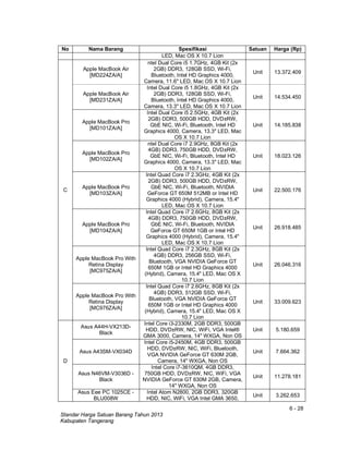 6 - 28
Standar Harga Satuan Barang Tahun 2013
Kabupaten Tangerang
No Nama Barang Spesifikasi Satuan Harga (Rp)
LED, Mac OS X 10.7 Lion
C
Apple MacBook Air
[MD224ZA/A]
ntel Dual Core i5 1.7GHz, 4GB Kit (2x
2GB) DDR3, 128GB SSD, Wi-Fi,
Bluetooth, Intel HD Graphics 4000,
Camera, 11.6" LED, Mac OS X 10.7 Lion
Unit 13.372.409
Apple MacBook Air
[MD231ZA/A]
Intel Dual Core i5 1.8GHz, 4GB Kit (2x
2GB) DDR3, 128GB SSD, Wi-Fi,
Bluetooth, Intel HD Graphics 4000,
Camera, 13.3" LED, Mac OS X 10.7 Lion
Unit 14.534.450
Apple MacBook Pro
[MD101ZA/A]
Intel Dual Core i5 2.5GHz, 4GB Kit (2x
2GB) DDR3, 500GB HDD, DVD±RW,
GbE NIC, Wi-Fi, Bluetooth, Intel HD
Graphics 4000, Camera, 13.3" LED, Mac
OS X 10.7 Lion
Unit 14.185.838
Apple MacBook Pro
[MD102ZA/A]
ntel Dual Core i7 2.9GHz, 8GB Kit (2x
4GB) DDR3, 750GB HDD, DVD±RW,
GbE NIC, Wi-Fi, Bluetooth, Intel HD
Graphics 4000, Camera, 13.3" LED, Mac
OS X 10.7 Lion
Unit 18.023.126
Apple MacBook Pro
[MD103ZA/A]
Intel Quad Core i7 2.3GHz, 4GB Kit (2x
2GB) DDR3, 500GB HDD, DVD±RW,
GbE NIC, Wi-Fi, Bluetooth, NVIDIA
GeForce GT 650M 512MB or Intel HD
Graphics 4000 (Hybrid), Camera, 15.4"
LED, Mac OS X 10.7 Lion
Unit 22.500.176
Apple MacBook Pro
[MD104ZA/A]
Intel Quad Core i7 2.6GHz, 8GB Kit (2x
4GB) DDR3, 750GB HDD, DVD±RW,
GbE NIC, Wi-Fi, Bluetooth, NVIDIA
GeForce GT 650M 1GB or Intel HD
Graphics 4000 (Hybrid), Camera, 15.4"
LED, Mac OS X 10.7 Lion
Unit 26.918.485
Apple MacBook Pro With
Retina Display
[MC975ZA/A]
Intel Quad Core i7 2.3GHz, 8GB Kit (2x
4GB) DDR3, 256GB SSD, Wi-Fi,
Bluetooth, VGA NVIDIA GeForce GT
650M 1GB or Intel HD Graphics 4000
(Hybrid), Camera, 15.4" LED, Mac OS X
10.7 Lion
Unit 26.046.316
Apple MacBook Pro With
Retina Display
[MC976ZA/A]
Intel Quad Core i7 2.6GHz, 8GB Kit (2x
4GB) DDR3, 512GB SSD, Wi-Fi,
Bluetooth, VGA NVIDIA GeForce GT
650M 1GB or Intel HD Graphics 4000
(Hybrid), Camera, 15.4" LED, Mac OS X
10.7 Lion
Unit 33.009.623
D
Asus A44H-VX213D-
Black
Intel Core i3-2330M, 2GB DDR3, 500GB
HDD, DVD±RW, NIC, WiFi, VGA Intel®
GMA 3000, Camera, 14" WXGA, Non OS
Unit 5.180.659
Asus A43SM-VX034D
Intel Core i5-2450M, 4GB DDR3, 500GB
HDD, DVD±RW, NIC, WiFi, Bluetooth,
VGA NVIDIA GeForce GT 630M 2GB,
Camera, 14" WXGA, Non OS
Unit 7.664.362
Asus N46VM-V3036D -
Black
Intel Core i7-3610QM, 4GB DDR3,
750GB HDD, DVD±RW, NIC, WiFi, VGA
NVIDIA GeForce GT 630M 2GB, Camera,
14" WXGA, Non OS
Unit 11.278.181
Asus Eee PC 1025CE -
BLU008W
Intel Atom N2800, 2GB DDR3, 320GB
HDD, NIC, WiFi, VGA Intel GMA 3650,
Unit 3.262.653
 