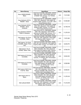 6 - 30
Standar Harga Satuan Barang Tahun 2013
Kabupaten Tangerang
No Nama Barang Spesifikasi Satuan Harga (Rp)
D
Asus U36SD-RX048D -
Black
Intel Core i3-2310M, 2GB DDR3, 500GB
HDD, NIC, WiFi, VGA NVIDIA GeForce
GT520M 1GB, Camera, 13.3" WXGA,
Non OS
Unit 7.213.592
Asus Zenbook UX31A-
R5006V - Silver
Intel Core i5-3317U, 4GB DDR3, 128GB
SSD, WiFi, Bluetooth, VGA Intel® HD
Graphics 4000, Camera, 13.3" HD+, Win7
Home Premium 64 bit
Unit 13.535.861
Asus Zenbook UX31E-
RY009V - Silver
Ultrabook
Intel Core i5-2557M, 4GB DDR3, 128GB
SSD, WiFi, Bluetooth, VGA Intel® HD
Graphics 3000, Camera, 13.3" WXGA,
Win7 Home Premium 32 bit
Unit 12.745.418
Asus Zenbook UX32VD-
R3001V Ultrabook
Intel Core i5-3317U, 4GB DDR3, 500GB
HDD, WiFi, Bluetooth, VGA NVIDIA
GeForce GT 620M 1GB, Camera, 13.3"
HD LED, Win7 Home Premium 64 bi
Unit 11.278.181
E
Dell Inspiron 13z (Core
i3-2330M) - Black
Intel Core i3-2330M, 4GB DDR3, 320GB
HDD, NIC, WiFi, Bluetooth, VGA Intel®
HD Graphics 3000, Camera, 13.3"
WXGA, Non OS
Unit 7.337.458
Dell Inspiron 13z (Core
i5-2430M) - Black / Pink /
Red
Intel Core i5-2430M, 4GB DDR3, 320GB
HDD, NIC, WiFi, Bluetooth, VGA Intel® HD
Graphics 3000, Camera, 13.3" WXGA, Non
OS
Unit 8.240.275
Dell Inspiron 14z i5-
2430M) - Black / Red
Intel Core i5-2430M, 4GB DDR3, 750GB
HDD, DVD±RW, NIC, WiFi, Bluetooth,
VGA Intel® HD Graphics 3000, Camera,
14" WXGA, Win7 Home Basic 64 bit
Unit 8.794.479
Dell Inspiron 4110 (Core
i3-2330M)
Intel Core i3-2330M, 4GB DDR3, 500GB
HDD, DVD±RW, NIC, WiFi, Bluetooth,
VGA AMD Radeon HD 6470M 1GB,
Camera, 14" WXGA, Win7 Home Basic
64 bit
Unit 8.342.432
Dell Inspiron 4110 (Core
i5-2450M)
Intel Core i5-2450M, 4GB DDR3, 500GB
HDD, DVD±RW, NIC, WiFi, Bluetooth,
VGA AMD Radeon HD 6630M 1GB,
Camera, 14" WXGA, Win7 Home
Premium 64 bit
Unit 9.358.898
Dell Inspiron 5420 (Core
i5-3210) - Blue
Intel Core i5-3210, 4GB DDR3, 1TB HDD,
NIC, WiFi, Bluetooth, VGA Nvidia
GeForce GT630M 1GB, Camera, 14"
WXGA, Win7 Home Basic 32 bit
Unit 9.538.951
Dell Inspiron N4110 -
Black
Intel Core i7-2640M, 4GB DDR3, 500GB
HDD, DVD±RW, NIC, WiFi, Bluetooth,
VGA AMD Radeon HD 6630 1GB,
Camera, 14" WXGA, Win7 Home
Premium 32 bit
Unit 11.278.181
Dell Latitude E6220
Intel Core i5-2520M, 2GB DDR3, 320GB
HDD, NIC, WiFi, Bluetooth, VGA Intel®
HD Graphics 3000, Camera, 12.5"
WXGA, Win7 Pro 64 bit
Unit 17.210.975
 