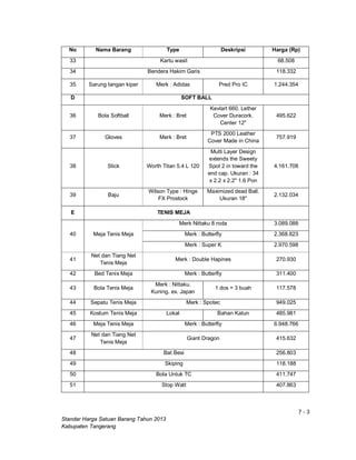 7 - 3
Standar Harga Satuan Barang Tahun 2013
Kabupaten Tangerang
No Nama Barang Type Deskripsi Harga (Rp)
33 Kartu wasit 68.508
34 Bendera Hakim Garis 118.332
35 Sarung tangan kiper Merk : Adidas Pred Pro IC 1.244.354
D SOFT BALL
36 Bola Softball Merk : Bret
Kevlart 660. Lether
Cover Duracork.
Center 12"
495.622
37 Gloves Merk : Bret
PTS 2000 Leather
Cover Made in China
757.919
38 Stick Worth Titan 5.4 L 120
Multi Layer Design
extends the Sweety
Spot 2 in toward the
end cap. Ukuran : 34
x 2.2 x 2.2" 1.6 Pon
4.161.708
39 Baju
Wilson Type : Hinge
FX Prostock
Maximized dead Ball.
Ukuran 18"
2.132.034
E TENIS MEJA
40 Meja Tenis Meja
Merk Nittaku 8 roda 3.089.088
Merk : Butterfly 2.368.623
Merk : Super K 2.970.598
41
Net dan Tiang Net
Tenis Meja
Merk : Double Hapines 270.930
42 Bed Tenis Meja Merk : Butterfly 311.400
43 Bola Tenis Meja
Merk : Nittaku.
Kuning. ex. Japan
1 dos = 3 buah 117.578
44 Sepatu Tenis Meja Merk : Spotec 949.025
45 Kostum Tenis Meja Lokal Bahan Katun 485.981
46 Meja Tenis Meja Merk : Butterfly 6.948.766
47
Net dan Tiang Net
Tenis Meja
Giant Dragon 415.632
48 Bat Besi 256.803
49 Skiping 118.188
50 Bola Untuk TC 411.747
51 Stop Watt 407.863
 