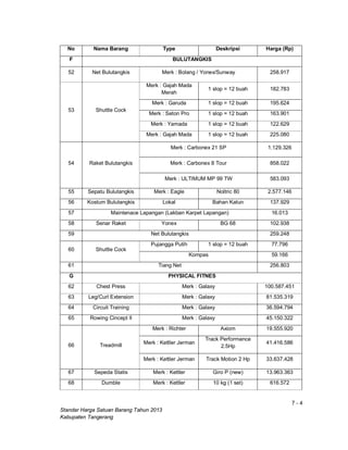 7 - 4
Standar Harga Satuan Barang Tahun 2013
Kabupaten Tangerang
No Nama Barang Type Deskripsi Harga (Rp)
F BULUTANGKIS
52 Net Bulutangkis Merk : Bolang / Yonex/Sunway 258.917
53 Shuttle Cock
Merk : Gajah Mada
Merah
1 slop = 12 buah 182.783
Merk : Garuda 1 slop = 12 buah 195.624
Merk : Seton Pro 1 slop = 12 buah 163.901
Merk : Yamada 1 slop = 12 buah 122.629
Merk : Gajah Mada 1 slop = 12 buah 225.080
54 Raket Bulutangkis
Merk : Carbonex 21 SP 1.129.326
Merk : Carbonex 8 Tour 858.022
Merk : ULTIMUM MP 99 TW 583.093
55 Sepatu Bulutangkis Merk : Eagle Noltric 80 2.577.146
56 Kostum Bulutangkis Lokal Bahan Katun 137.929
57 Maintenace Lapangan (Lakban Karpet Lapangan) 16.013
58 Senar Raket Yonex BG 68 102.938
59 Net Bulutangkis 259.248
60 Shuttle Cock
Pujangga Putih 1 slop = 12 buah 77.796
Kompas 59.166
61 Tiang Net 256.803
G PHYSICAL FITNES
62 Chest Press Merk : Galaxy 100.587.451
63 Leg/Curl Extension Merk : Galaxy 81.535.319
64 Circuit Training Merk : Galaxy 36.594.794
65 Rowing Cincept II Merk : Galaxy 45.150.322
66 Treadmill
Merk : Richter Axiom 19.555.920
Merk : Kettler Jerman
Track Performance
2.5Hp
41.416.586
Merk : Kettler Jerman Track Motion 2 Hp 33.637.428
67 Sepeda Statis Merk : Kettler Giro P (new) 13.963.363
68 Dumble Merk : Kettler 10 kg (1 set) 616.572
 