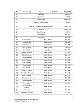 7 - 12
Standar Harga Satuan Barang Tahun 2013
Kabupaten Tangerang
No Nama Barang Type Deskripsi Harga (Rp)
211 Bola Karet 936.573
212 Bola Kulit 2.870.143
213 Pitching Mesin 106.006.453
214 Base Set Untuk Latihan 1.083.858
215 Base Set Permanent Untuk Pertandingan 10.687.505
216 Cathcer Set 12.235.871
217 Bola Pitching 3.738.738
218 Tempat Bola 407.863
219 Cool Box 936.573
220 Body Protector Merk : Maestro 230.367
221 Dipped Foam Merk : Empro 596.687
222 Hand Protector Merk : Empro 211.484
223 Body Protector Merk : Empro 366.321
224 Shin Protector Merk : Empro 294.567
225 Forearm Protector Merk : Empro 279.462
226 Genital Protector Merk : Empro 230.367
227 Genital Protector Merk : Empro 219.038
228 Chest Protector Merk : Empro 324.779
229 Body Protector Merk : Empro 351.216
230 Dipped Foam Merk : Mooto 747.747
231 Shin Protector Merk : Mooto 506.051
232 Forearm Protector Merk : Mooto 472.064
233 Arm & Shin Pad Set Merk : Mooto 415.415
234 Hand Protector Merk : Mooto 475.839
235 Genital Protector Merk : Mooto 456.957
236 Genital Protector Merk : Mooto 438.075
237 Knee Guard Merk : Mooto 309.674
238
Taekwondo Body
Protector
Merk : Mooto 879.925
239 Gumshield Merk : Mooto 101.966
240 Target Mitt - Double Merk : Adidas 577.805
 