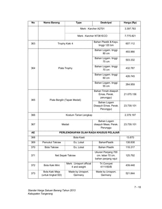 7 - 18
Standar Harga Satuan Barang Tahun 2013
Kabupaten Tangerang
No Nama Barang Type Deskripsi Harga (Rp)
Merk : Karcher A2701 3.397.783
Merk : Karcher NT361ECO 7.775.821
363 Trophy Kaki 4
Bahan Plastik & Kayu.
tinggi 120 bm
607.112
364 Piala Trophy
Bahan Logam. tinggi
80 cm
493.966
Bahan Logam. tinggi
75 cm
503.332
Bahan Logam. tinggi
70 cm
432.787
Bahan Logam. tinggi
60 cm
426.745
Bahan Logam. tinggi
55 cm
264.959
365 Piala Bergilir (Tapak Medali)
Bahan Timah disepuh
Emas. Perak.
perunggu)
21.075.156
Bahan Logam
Disepuh Emas. Perak.
Perunggu)
23.739.101
366 Kostum Tarian Lengkap 2.379.197
367 Medali
Bahan Logam
disepuh Meas. Perak.
Perunggu
23.739.101
AE PERLENGKAPAN OLAH RAGA KHUSUS PELAJAR
368 Bola Kasti 13.870
369 Pemukul Takraw Ex. Lokal BahanPlastik 138.838
370 Bola Takraw Ex. Lokal Bahan Plastik 116.317
371 Net Sepak Takraw
Ukuran Panjang 700
cm. lebar 70 cm.
bahan panjang rajut
125.792
372 Bola Kaki Mini
Merk : Unisport official
4 and weight
Tri Concpet
4111/60/B
439.448
373
Bola Kaki Meja
(untuk tingkat SD)
Made by Unisport.
Germany
Made by Unisport.
Germany
521.844
 