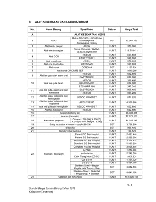 9 - 1
Standar Harga Satuan Barang Tahun 2013
Kabupaten Tangerang
9. ALAT KESEHATAN DAN LABORATORIUM
No. Nama Barang Spesifikasi Satuan Harga Total
A ALAT KESEHATAN/ MEDIS
1 USG
Midray DP-3300. USG+Probe
convex+probe
transvaginal+trolley
SET 82.007.190
2 Alat bantu dengar AXON 1 UNIT 373.680
3 Alat electro nalyzer
Roche. Dimensi : WxHxD.
33.5x31.5x29.5 mm
1 UNIT 111.719.421
4 Alat GCU
NESCO 1 UNIT 597.888
EASY TOUCH 1 UNIT 597.888
5 Alat oncall plus ACON 1 UNIT 373.680
6 Alat one touch ultra LIFESCAN 1 UNIT 597.888
7 Alat sunat CORONA SET 1.150.934
8 Alat sunat CIRCUME SET 1 UNIT 1.619.280
9 Alat tes gula dan asam urat
NESCO 1 UNIT 622.800
EASYTOUCH 1 UNIT 622.800
10 Alat tes gula darah
NESCO 1 UNIT 311.400
GLUCOCARD 1 UNIT 622.800
EZSMART 168 1 UNIT 342.540
11
Alat tes gula. asam urat dan
kolesterol
EASYTOUCH 1 UNIT 996.480
NESCO 1 UNIT 934.200
12
Alat tes gula. kolesterol dan
hemoglobin
NESCO NW-07/ET 1 UNIT 871.920
13
Alat tes gula. kolesterol dan
trigliserid
ACCUTREND 1 UNIT 4.359.600
14 Alat tes guladan hemoglobin NESCO NW-06/ET 1 UNIT 622.800
15 Alat tes kolesterol NESCO 1 UNIT 622.800
16 Appemdectomy set 1 UNIT 38.386.278
17 A-scan (biometri) 1 UNIT 77.071.500
18 Auto chart projector
Dimensi : 226 (W) X 300 (D)
X 245 (H) mm. weight : 6.0 kg
1 UNIT 44.259.282
19 Baby Incubator + Heater + Acrylic B-006 SET 3.736.800
20 Bidan kit SET 996.480
21 Blender Obat Aishuka 1 UNIT 134.525
22 Brankar / Brangcart
Patient P/C Be-Hospital 1 UNIT 2.421.446
Patient S/S Be-Hospital 1 UNIT 5.599.595
Standard P/C Be-Hospital 1 UNIT 2.421.446
Standard S/S Be-Hospital 1 UNIT 5.599.595
Complete P/C Be-Hospital 1 UNIT 3.026.808
A 7226 1 UNIT 1.277.986
ambulance 1 UNIT 2.242.080
Cat + Tiang Infus ZZ-B02 1 UNIT 1.606.824
Cat B-017 1 UNIT 1.494.720
SS B-018 1 UNIT 4.484.160
Stainless Steel + Bagian
Kepala naik Turun + Side
SET 4.842.893
Stainless Steel + Side Rail
( Pinggirang ) + Standart
SET 4.641.106
24 Cataract set for phaco 1 UNIT 151.928.168
 
