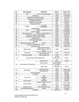 9 - 2
Standar Harga Satuan Barang Tahun 2013
Kabupaten Tangerang
No. Nama Barang Spesifikasi Satuan Harga Total
25 CTG FHR : dual pulse doppler 1 UNIT 34.915.725
26 Defibrillator 1 UNIT 116.463.600
27 Diagnostic Set Economy Heine 1 UNIT 2.615.760
28 Diagnostic set plastic handle 1 UNIT 807.149
29 Diagnostic Set Renz 1 UNIT 1.270.512
30 Dilatation and currctage SET 37.828.872
31 Disposible delivery SET 157.557
32 Doppler
ALITECH 1 UNIT 1.793.664
BESTMENT 1 UNIT 1.419.984
33 Doppler digital 1 UNIT 1.992.960
34 ECG Fukuda. 3 channel. FX-7102 1 UNIT 52.066.080
35 Electro surgery 1 UNIT 60.162.480
36 Electrometer mini Dimensi: 200x190x90 mm 1 UNIT 12.533.850
37 Emergency Trolley P.C Be-Hospital 1 UNIT 4.086.191
38 Emergency Trolley S/S Be-Hospital 1 UNIT 6.810.318
39 Gilingan Obat 1 UNIT 141.998
40 Haemocytometer digital 1 BUAH 996.480
41 HB sahli 1 SET 311.400
42 Hematology analizer 3 Diff RYTO 1 UNIT 97.156.800
43 Hot plate. STIRRER CAP 3 LTR 1 BUAH 2.491.200
44 Hystrectomy set 1 UNIT 123.896.718
45 Infant warmer
Poly medical. Dimensi :
100x55x195 cm. 70x50 cm
(matras)
1 UNIT 52.962.912
46 Infus pump
Therumo. Dimensi : WxHxD.
100x215x208 mm
1 UNIT 47.600.745
47 Kacamata google Impact google clear 1 UNIT 92.797
48 Kantung Darah / Blood Bag Fesco
isi 100
perbox 250
cc
22.421
49 Kantung Darah / Blood Bag
Merk Terumo 350cc 48.578
Merk Terumo
isi 10 perbox
250 cc single
0
Merk Vego
isi 100
perbox 250
cc
23.916
50 Kimia klinik
MICROLAB 300 1 UNIT 158.814.000
VICOS MD 150 1 UNIT 50.446.800
51 Korset kesehatan 1 UNIT 276.523
52 Kruk kayu 1 UNIT 224.208
53 Kursi roda
IBS 1 UNIT 1.419.984
CORONA 1 UNIT 1.307.880
LOKAL 1 UNIT 1.557.000
54 Lamp infrared BEUBER 1 UNIT 597.888
55 Lampu operasi
Maquet. Type H LED 500
300
1 UNIT 547.721.460
Sinohero 1 UNIT 65.456.280
56 Laparotomy set Material stainless steel 1 UNIT 72.767.952
57 Larungoscope dewasa Riester 1 UNIT 2.503.656
58 MASKER 1 BOX/100 37.368
 