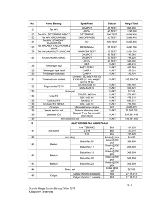 9 - 5
Standar Harga Satuan Barang Tahun 2013
Kabupaten Tangerang
No. Nama Barang Spesifikasi Satuan Harga Total
121 Tes HIV
DIASPOT 40 TEST 996.480
ACON 40 TEST 1.245.600
122 Tes HIV. DETERMINE ABBOT DETERMINE 100 TEST 8.096.400
123 Tes HIV. ONCOPROBE ONCOPPROBE 50 TEST 2.989.440
124
Tes HIV. STANDART
DIAGNOSTIS
SD 100 TEST 6.850.800
125
Tes MALARIA FALCIFARUM &
VIVAX
MERLIN labs 25 TEST 4.641.106
126 Tes Narboka MULTI- 5 MACAM NARKOBA TEST 25 TEST 2.491.200
127 Tes NARKOBA /DRUG
DIASPOT 40 TEST 747.360
DIASPOT 50 TEST 716.220
ACON 40 TEST 996.480
128 Timbangan bayi
GEA 1 UNIT 448.416
BABY SCALE 1 UNIT 485.784
129 Timbangan injak tebal CAMRY 1 UNIT 127.051
130 Timbangan injak tipis CAMRY 1 UNIT 112.104
131 Tonometri non contact
Dimensi : 272 (W) X 505 (D)
X 430-458 (H) mm. weight :
approx 18 kg
1 UNIT 195.300.738
132 Triglycerides FS 10
DYASIS.5x25 ml 1 UNIT 944.165
DSIM.5x25 ml 1 UNIT 956.621
133 Underpad 1 UNIT 52.315
134 Urea FS
DYASIS. 4x20 ml 1 UNIT 575.467
DSI. 4x20 ml 1 UNIT 478.310
135 Urid acid FS DYASIS. V 1 UNIT 687.571
136 Urid acid FS TBHBA DSI. 4x20 ml 1 UNIT 717.466
137 UV lampu Ultraviolet lamp+rangka SET 8.835.975
138 Venae section set Material stainless steel 1 UNIT 12.502.710
139 Ventilator ICU
Maquet. Type Servo-s with
infant opion
1 UNIT 837.981.448
140 Wire extention set 1 UNIT 109.681.993
B ALAT KESEHATAN HABIS PAKAI
141 Alat suntik
1 ml (TERUMO) Box 161.928
2.5 ml Box 150.344
5 ml Box 161.928
142 Arm sling kotak @ 1pcs 84.452
143 Basturi
Bisturi No.10
Kotak @100
pcs
369.604
Bisturi No.11
Kotak @100
pcs
369.604
143 Basturi
Bisturi No.15
Kotak @100
pcs
369.604
Bisturi No.20
Kotak @100
pcs
369.604
143 Basturi Bisturi No.22
Kotak @100
pcs
369.604
144 Blood set
Kotak @50
set
26.556
145 Catgut
Catgut chromic 0 cassete Roll 2.114.014
Catgut chromic 1 cassete Roll 2.114.014
 