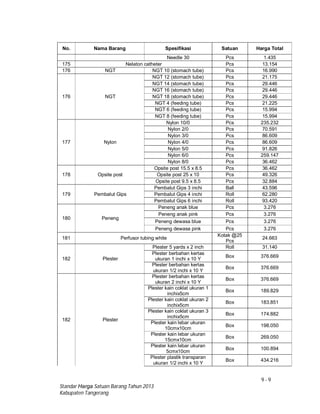9 - 9
Standar Harga Satuan Barang Tahun 2013
Kabupaten Tangerang
No. Nama Barang Spesifikasi Satuan Harga Total
Needle 30 Pcs 1.435
175 Nelaton catheter Pcs 13.154
176 NGT NGT 10 (stomach tube) Pcs 16.990
176 NGT
NGT 12 (stomach tube) Pcs 21.175
NGT 14 (stomach tube) Pcs 29.446
NGT 16 (stomach tube) Pcs 29.446
NGT 18 (stomach tube) Pcs 29.446
NGT 4 (feeding tube) Pcs 21.225
NGT 6 (feeding tube) Pcs 15.994
NGT 8 (feeding tube) Pcs 15.994
177 Nylon
Nylon 10/0 Pcs 235.232
Nylon 2/0 Pcs 70.591
Nylon 3/0 Pcs 86.609
Nylon 4/0 Pcs 86.609
Nylon 5/0 Pcs 91.826
Nylon 6/0 Pcs 259.147
Nylon 8/0 Pcs 36.462
178 Opsite post
Opsite post 15.5 x 8.5 Pcs 36.462
Opsite post 25 x 10 Pcs 49.326
Opsite post 9.5 x 8.5 Pcs 32.884
179 Pembalut Gips
Pembalut Gips 3 inchi Ball 43.596
Pembalut Gips 4 inchi Roll 62.280
Pembalut Gips 6 inchi Roll 93.420
180 Peneng
Peneng anak blue Pcs 3.276
Peneng anak pink Pcs 3.276
Peneng dewasa blue Pcs 3.276
Peneng dewasa pink Pcs 3.276
181 Perfusor tubing white
Kotak @25
Pcs
24.663
182 Plester
Plester 5 yards x 2 inch Roll 31.140
Plester berbahan kertas
ukuran 1 inchi x 10 Y
Box 376.669
Plester berbahan kertas
ukuran 1/2 inchi x 10 Y
Box 376.669
182 Plester
Plester berbahan kertas
ukuran 2 inchi x 10 Y
Box 376.669
Plester kain coklat ukuran 1
inchix5cm
Box 189.829
Plester kain coklat ukuran 2
inchix5cm
Box 183.851
Plester kain coklat ukuran 3
inchix5cm
Box 174.882
Plester kain lebar ukuran
10cmx10cm
Box 198.050
Plester kain lebar ukuran
15cmx10cm
Box 269.050
Plester kain lebar ukuran
5cmx10cm
Box 100.894
Plester plastik transparan
ukuran 1/2 inchi x 10 Y
Box 434.216
 