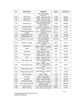 9 - 14
Standar Harga Satuan Barang Tahun 2013
Kabupaten Tangerang
No. Nama Barang Spesifikasi Satuan Harga Total
meja : papan dilapisi
alumunium
243 Panci 18 cm Bahan : alumunium steel 1 UNIT 62.280
244 Panci 36 cm Bahan : alumunium steel 1 UNIT 155.700
245 Panci 40 cm Bahan : alumunium steel 1 UNIT 186.840
246 Pemanas susu
Bahan : plastik dan stainless
antikarat. voltage : 220.
daya : 50 watt
1 UNIT 809.640
247 Pembersih kaca Kemasan : dirigent 4 lt BOTOL 32.386
248 Pembersih lantai Aroma : all variant. kemasan
: dirigent 4 lt
BOTOL 11.335
249
Pembersih porselin dan
keramik
Aroma : all variant. kemasan
: dirigent 4 lt
BOTOL 21.860
250 Penggorengan 20 cm Bahan : besi/ baja 1 UNIT 105.876
251 Penggorengan 40 cm Bahan : besi/ baja 1 UNIT 211.752
252 Pengharum kamar mandi Jenis : kamper gantung.
kemasan : kantong
KANTONG 25.659
253 Pengharum ruangan
Jenis : spray matic.
kemasan : kaleng. aroma :
all variant
BOTOL 31.763
254 Pengki plastik Bahan : plastik. uk : standar 1 UNIT 28.337
255 Perlak Bahan : oscar. uk : 85x110.
warna hijau
Meter 113.661
256 Piring kecil Bahan : keramik. warna :
putih polos. uk : 15 cm
Pcs 74.736
257 Piring makan Bahan : keramik. warna :
putih bermotif. uk : 23 cm
Pcs 149.472
258 Pisau Bahan : alumunium steel Pcs 124.560
259 Plato melamin anak
Bahan : melamin. warna :
hijau. kap : 4 kotak tempat
makan
1 UNIT 56.052
260 Plato melamin besar
Bahan : melamin. warna :
hijau. kap : 4 kotak tempat
makan
1 UNIT 24.912
261 Polybag sampah hitam bahan plastik. uk : 90x120
cm
Pcs 24.912
262 Polybag sampah kuning bahan plastik. uk : 90x120
cm
Pcs 37.368
263 Rak piring/ gelas Bahan : plastik 1 UNIT 121.446
264 rak sepatu Bahan ; besi. model 4
susun. uk : 75x45x30 cm
1 UNIT 356.242
265 Rel alken Bahan : alumunium alken 1 UNIT 37.368
266 Rel Patra Accesoris Bahan : alumunium patra 1 UNIT 305.172
267 Room freshener elektrick Uk : 12x9x20 cm. automatic
parfume dispenser
1 UNIT 2.989.440
268 Sabun cair bayi Uk : 1000 ml. kemasan botol BOTOL 51.817
269 Sabun cuci piring Jenis : sabun cair. kemasan BOTOL 21.860
 