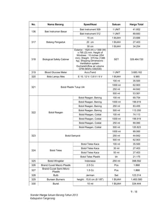 9 - 18
Standar Harga Satuan Barang Tahun 2013
Kabupaten Tangerang
No. Nama Barang Spesifikasi Satuan Harga Total
136 Bak Instrumen Besar
Bak Instrument 509 1 UNIT 41.852
Bak Instrument 512 1 UNIT 89.683
317 Batang Pengaduk
15 cm 1 BUAH 23.666
20 cm 1 BUAH 27.403
30 cm 1 BUAH 34.254
318 Biological Safety Cabiner
Exterior : 1520 (H) x 1300 (W)
x 795 (D) mm. Height of
Windows : 10 inches (254
mm). Weight : 575 lbs (1386
kg). Shipping Dimensions :
Ventilation system :
Exchaist/inflow air volume
CFM (M3/h) 330(530)
SET 328.464.720
319 Blood Glucose Meter AccuTrend 1 UNIT 3.683.162
320 Bola Lampu Mes E 10. 12 V / 3.8 V / 6 V 1 BUAH 9.965
321 Botol Plastik Tutup Ulir
100 ml 35.500
1000 ml 62.903
250 ml 44.842
500 ml 53.561
322 Botol Reagen
Botol Reagen. Bening 100 ml 69.754
Botol Reagen. Bening 1000 ml 199.919
Botol Reagen. Bening 250 ml 83.455
Botol Reagen. Bening 500 ml 113.350
Botol Reagen. Coklat 100 ml 74.113
Botol Reagen. Coklat 1000 ml 199.919
Botol Reagen. Coklat 250 ml 89.060
Botol Reagen. Coklat 500 ml 120.823
323 Botol Semprot
1000 ml 89.060
250 ml 44.842
500 ml 62.903
324 Botol Tetes
Botol Tetes Kaca 100 ml 35.500
Botol Tetes Kaca 30 ml 27.403
Botol Tetes Kaca 50 ml 27.403
Botol Tetes Plastik bh 21.175
325 Botol Wingkler Indonesia 250 ml 398.592
326 Brand Cuvet Macro Plastik 2.5 Cc Pcs 1.868
327
Brand Cuvet Semi Micro
Plastik
1.5 Cc Pcs 1.868
328 Bulb Jerman Set 123.314
329 Bunsen Burners height : 15.6 cm (6 1/8") 1 BUAH 1.463.580
330 Buret 10 ml 1 BUAH 334.444
 