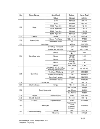 9 - 19
Standar Harga Satuan Barang Tahun 2013
Kabupaten Tangerang
No. Nama Barang Spesifikasi Satuan Harga Total
100 ml 1 BUAH 567.994
330 Buret
25 ml 1 BUAH 391.741
50 ml 1 BUAH 445.302
10 ML Pipet Biru 1 BUAH 112.104
100 ML Pipet Biru 1 BUAH 134.525
25 ML Pipet Biru 1 BUAH 119.578
50 ML Pipet Biru 1 BUAH 127.051
331 Calsium Single 2 x 125 ml 692.554
332 Cawan Petri
Cawan Petri Kaca 100 x 15 mm 77.850
Cawan Petri Plastik bh 52.315
333 Cell Clean 1 x 50 ml 1.557.000
334 Centrifuge tube
Centrifuge hematokrit 1 UNIT 9.964.800
Thermo IEC 004270 F 1 UNIT 60.411.600
Nesco
1.5ml(500/pa
k)
135
Nesco
10ml pop
off(100)
1.495
Nesco 10ml(100) 1.495
Nesco
15ml w/
scale(100)
1.943
Nesco 50ml sterile 2.989
335 Centrifuse
VWR 87002-206. Centrifuge
With Digital Hematocrit
1 UNIT 85.199.040
Centrifuse 12 tabung 1 UNIT 5.605.200
Centrifuse 24 tabung 1 UNIT 9.964.800
Centrifuse 6 tabung 1 BUAH 2.242.080
Centrifuse 8 tabung 1 UNIT 4.733.280
336 Chlorne test bh 386.136
337 Cholinesterase Single 16 3 ml 793.447
338 Cincin Bertangkai
dia. 100 mm 59.789
dia. 60 mm 38.614
dia. 75 mm 49.824
339 CK-MB Liquid Form 60 Buah 2.397.780
340 CK-MB Control 1 x 3 ml 959.112
341 CK-NAC Liquid Form 60 Buah 1.220.688
342 Cleaning Kit
Hypochlorite.
Enzim
Cleaner +
Detergent
5.065.855
343 Control Hematology
16-low Unit 773.518
16-normal Unit 771.026
 