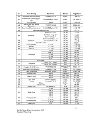 9 - 21
Standar Harga Satuan Barang Tahun 2013
Kabupaten Tangerang
No. Nama Barang Spesifikasi Satuan Harga Total
359 Disposible Hemacytometers VWR 82030-470 1 UNIT 1.868.400
360
Distillation FI-Sream @ glass
still
Barnstead A56210-857 1 UNIT 166.287.600
361 DO / O2 meter SAGA 1 UNIT 3.699.432
362
Drying Oven with Natural
Convection
VWR 47746-690 1 UNIT 56.052.000
363 Dual Pack (Diluent dan Lyse) Untuk 200 Cycle. 5 liter LITER 2.922.178
364 Elektrode Aluminium - All 1 BUAH 82.210
365 Elektrode
Elektrode Karbon 1 BUAH 44.842
Elektrode Seng - Zn 1 BUAH 34.254
Elektrode Support 1 BUAH 89.060
Elektrode Tembaga - Cu 1 BUAH 52.315
365 Elektrode Elektrode Timbal - Pb 1 BUAH 44.842
366 Elektrolit Tester 1 BUAH 132.034
367 Elica Calibrator 4 x3 ml 1 BUAH 2.428.920
368 Elitrol I 10 x 5 ml 1 BUAH 5.687.410
369 Elitrol II 10 x 5 ml 1 BUAH 5.877.986
370 Erlenmeyer
100 ml 1 BUAH 56.052
1000 ml 1 BUAH 230.436
250 ml 1 BUAH 75.359
500 ml 1 BUAH 131.411
50 ml 1 BUAH 49.824
371 Eudiometer 1 UNIT 132.034
372 Filter paper
100 lbr (dia 110 mm) Pcs 40.357
100 lbr (dia 125 mm) Pcs 46.336
373 Finnpipet Single Channel VWR 14220-666
Volume : 1 ml
- 10 ml
16.691.040
374 First Light UV Illuminators VWR 82023-304 1 UNIT 102.512.880
375 Fixed angle rotors Thermo IEC 580120 F 1 UNIT 27.403.200
376 Formalin Test Nesco (32test/box) 239.155
377 Freezing tube
Nesco 1.8ml (200) 822.096
Nesco 5ml (200) 971.568
378 Fume Hood Advance AD04FH 1 UNIT 166.038.480
379 Furnace Barnstead F6010 1 UNIT 106.997.040
380 Galipot Dia 6 cm 10.463
381 Galvanometer bh 219.226
382 Gamma GT SL Liquid Form 60 Buah 504.468
383 Gelas Kimia
100 ml 1 BUAH 57.298
1000 ml 1 BUAH 193.068
250 ml 1 BUAH 60.412
500 ml 1 BUAH 105.876
600 ml 1 BUAH 110.858
389 Gelas pengaduk p : 15 cm 1 BUAH 2.616
389 Gelas pengaduk
p : 20 cm 1 BUAH 3.363
p : 30 cm 1 BUAH 5.232
390 Gelas Ukur 10 ml 1 BUAH 75.359
 