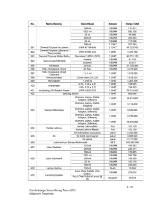 9 - 22
Standar Harga Satuan Barang Tahun 2013
Kabupaten Tangerang
No. Nama Barang Spesifikasi Satuan Harga Total
100 ml 1 BUAH 131.411
1000 ml 1 BUAH 500.108
25 ml 1 BUAH 94.666
250 ml 1 BUAH 245.383
50 ml 1 BUAH 117.086
500 ml 1 UNIT 327.593
391 General Purpose Incubators VWR 47746-656 1 UNIT 49.325.760
392
General Purpose Laboratory
Thermometer
VWR 61013-040 1 UNIT 1.370.160
393 General Purpose Water Baths Barnstead 18102-1CEQ 1 UNIT 40.731.120
394 Haemometer/HB Sahli
Harenz 1 BUAH 41.105
Superior 1 BUAH 33.631
395 HB Meter Jerman 1 BUAH 31.140.000
396 HDL Cholesterol Direct 80 Test 1 BUAH 3.275.928
397
HDL Cholesterol Direct
Calibrator
1 x 3 ml 1 UNIT 1.619.280
398 Hemocitometer Cover Glass 20 x 26 1 UNIT 1.618.034
399 Hemoglobin 1 x 60 ml 1 UNIT 1.204.495
400 Hidrometer
0.70 - 1.00 x 0.01 1 UNIT 134.525
1.00 - 2.00 x 0.01 1 UNIT 134.525
401 Incubating 3-D Rotator Waver VWR 12620-922 1 UNIT 79.718.400
402 Jantung Silicon 1 UNIT 685.080
403 Kamera Mikroskop
(Kamera. Lampu. Kabel.
Adaptor. Sofware)
1 UNIT 16.815.600
(Kamera. Lampu. Kabel.
Adaptor)
1 UNIT 3.114.000
(Kamera. Lampu. Kabel.
Adaptor. Sofware)
1 UNIT 3.549.960
(Kamera. Lampu. Kabel.
Adaptor. Sofware)
1 UNIT 4.795.560
(Kamera. Lampu. Kabel.
Adaptor. Sofware)
1 UNIT 16.815.600
404 Kertas Lakmus
Kertas Lakmus Biru Pcs 102.139
Kertas Lakmus Merah Pcs 102.139
405 Kit
Kit hidrostatika dan panas paket 2.242.080
Kit listrik dan magnet paket 3.985.920
Kit optika paket 2.117.520
406 Laboratorium Bahasa Multimedia SET 342.540.000
407 Labu Destilasi
125 ml 1 BUAH 160.682
250 ml 1 BUAH 220.471
408 Labu Volumetrik
100 ml 1 BUAH 176.875
1000 ml 1 BUAH 343.786
250 ml 1 BUAH 195.559
50 ml 1 BUAH 150.718
500 ml 1 BUAH 246.629
409 Lampu Spirtus 150 ml Buah 18.684
410 Lanching System
Accu Chek Softelix (Pen
Coblos)
1 BUAH 274.032
Accu Chek Softclix Lancet @
25
25 jarum 48.578
 