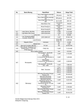 9 - 23
Standar Harga Satuan Barang Tahun 2013
Kabupaten Tangerang
No. Nama Barang Spesifikasi Satuan Harga Total
Accu Chek Softclix Lancet @
100
100 jarum 150.718
Accu Chek Softclix Lancet @
200
200 jaarum 261.576
Accu-Chek Safe-T-Pro Uno
200
box isi 200 249.120
Keto-Diabur-Test
1 tube @ 50
strip
106.623
Micral-Test @ 12
1 tube @ 12
strip
274.032
Micral-Test @ 30
1 tube @ 30
strip
560.520
411 Latex Gloves. Microflex VWR 32916-636 1 UNIT 2.715.408
412 Light Meter With Output VWR 62344-944 1 UNIT 4.733.280
413 Litmus red bh 80.964
414
Low Temperature/BOD
Incubator. Model 2005
VWR 35960-057 1 UNIT 97.904.160
415 Lyse M Series
Untuk 900
Cycle. 5 lt
4.409.424
416 Magnetic Stirrer Indonesia Pcs 23.666
417 Masker Kain Bh 2.491
418 Memmert Incubator INB 400 53 Liter Set 20.552.400
419
Micro Burets. Sterialized and
certified class A. Three way
PTFE Stopcock
17492-103 1 UNIT 11.210.400
420 Micro Cpillary Adapter Unit 413.539
421 Micropipette
Micropipette 5 - 50.50-200 .
100 - 1000
1 UNIT 4.733.280
Micropipette
5.10.20.25.50.100.200.500.10
00
1 UNIT 1.245.600
Micropipette
5.10.20.25.50.100.200.500.10
00
1 UNIT 3.238.560
Micropipette5 - 50.50-200 .
200 - 1000
1 UNIT 1.868.400
Merk : Soccorex
10 µL 2.428.920
200 µL 2.428.920
250 µL 2.428.920
500 µL 2.428.920
422 Mikroskop
Mikroskop Binokerler Dengan
Display LCD
1 UNIT 46.336.320
Mikroskop Binokerler
Terhubung Komputer
1 UNIT 43.596.000
Mikroskop Kamera
Terhubung LapTop / PC
1 UNIT 5.231.520
Mikroskop Kamera
Terhubung LapTop / PC dan
TV
1 UNIT 6.228.000
Mikroskop Kamera
Terhubung TV
1 UNIT 4.795.560
Mikroskop Monokuler Dengan
Display LCD
1 UNIT 7.722.720
Mikroskop Trinokuler Dengan
Display LCD
1 UNIT 89.932.320
 