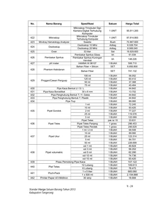 9 - 24
Standar Harga Satuan Barang Tahun 2013
Kabupaten Tangerang
No. Nama Barang Spesifikasi Satuan Harga Total
Mikroskop Trinokuler Dgn
Kamera Digital Terhubung
Komputer
1 UNIT 95.911.200
422 Mikroskop
Mikroskop Trinokuler
Terhubung Komputer
1 UNIT 87.814.800
423 Mindray Hematology Analyzer Swedia Buah 72.867.600
424 Osciloskop
Osciloskop 10 MHz Aditeg 6.028.704
Osciloskop 20 MHz Aditeg 8.906.040
425 Oven 53 liter Set 19.929.600
426 Pembakar Spiritus
Pembakar Spiritus Glass bh 61.034
Pembakar Spiritus Kuningan
Vernikel
bh 148.226
427 pH meter HANNA HI 98107 1 BUAH 506.710
428 Phantom Kebidanan
Bahan Fiber + Silicon SET 6.850.800
Bahan Fiber SET 741.132
429 Pinggan/Cawan Penguap
100 ml 1 BUAH 56.052
125 ml 1 BUAH 60.412
50 ml 1 BUAH 37.368
75 ml 1 BUAH 45.464
430 Pipa Kaca Bentuk U / S / L 1 BUAH 44.842
431 Pipa Kaca Borosilikat 30 x 6 mm 1 BUAH 13.702
432 Pipa Penghubung Bentuk T / Y. Gelas 1 BUAH 44.842
433 Pipa Penghubung Bentuk T. Plastik 1 BUAH 44.842
434 Pipa Tiup 1 BUAH 89.060
435 Pipet Gondok
1 ml 1 BUAH 72.245
10 ml 1 BUAH 93.420
2 ml 1 BUAH 77.227
25 ml 1 BUAH 119.578
5 ml 1 BUAH 122.069
436 Pipet Tetes
Pipet Tetes pak isi 10 33.631
Pipet Tetes Panjang 1 gross 296.453
Pipet Tetes Pendek 1 gross 246.629
437 Pipet Ukur
1 ml / 2 ml 1 BUAH 68.508
10 ml 1 BUAH 89.060
25 ml 1 BUAH 123.314
5 ml 1 BUAH 84.701
50 ml 1 BUAH 226.699
438 Pipet volumetric
vol 1 ml 1 BUAH 49.824
vol 3 ml 1 BUAH 56.052
vol 5 ml 1 BUAH 62.280
vol 10 ml 1 BUAH 74.736
vol 10 ml 1 BUAH 93.420
439 Pisau Pemotong Pipa Kaca 1 BUAH 107.122
440 Plat Tetes
12 Lubang 1 BUAH 109.613
6 Lubang 1 BUAH 78.473
441 Poch-Pack
1 x 5 liter 1 BUAH 685.080
1 x 500 ml 1 BUAH 2.154.888
442 Printer Paper 4/3 Miditron 30 strip 1 BUAH 18.684
 