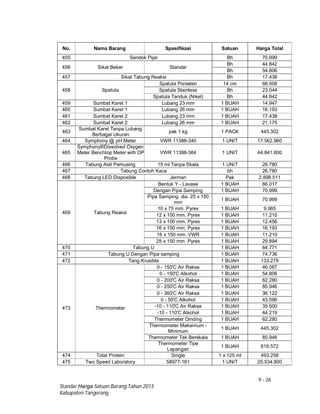 9 - 26
Standar Harga Satuan Barang Tahun 2013
Kabupaten Tangerang
No. Nama Barang Spesifikasi Satuan Harga Total
455 Sendok Pijar Bh 70.999
456 Sikat Beker Standar
Bh 44.842
Bh 54.806
457 Sikat Tabung Reaksi Bh 17.438
458 Spatula
Spatula Porselen 14 cm 68.508
Spatula Stainless Bh 23.044
Spatula Tanduk (Nikel) Bh 44.842
459 Sumbat Karet 1 Lubang 23 mm 1 BUAH 14.947
460 Sumbat Karet 1 Lubang 26 mm 1 BUAH 16.193
461 Sumbat Karet 2 Lubang 23 mm 1 BUAH 17.438
462 Sumbat Karet 2 Lubang 26 mm 1 BUAH 21.175
463
Sumbat Karet Tanpa Lubang
Berbagai Ukuran
pak 1 kg 1 PACK 445.302
464 Symphony @ pH Meter VWR 11388-340 1 UNIT 17.562.960
465
Symphony®Dissolved Oxygen
Meter Benchtop Meter with DP
Probe
VWR 11388-364 1 UNIT 44.841.600
466 Tabung Alat Pemusing 15 ml Tanpa Skala 1 UNIT 26.780
467 Tabung Contoh Kaca bh 26.780
468 Tabung LED Disposible Jerman Pak 2.898.511
469 Tabung Reaksi
Bentuk Y - Lavase 1 BUAH 66.017
Dengan Pipa Samping 1 BUAH 70.999
Pipa Samping. dia. 25 x 150
mm
1 BUAH 70.999
10 x 75 mm. Pyrex 1 BUAH 9.965
12 x 100 mm. Pyrex 1 BUAH 11.210
13 x 100 mm. Pyrex 1 BUAH 12.456
16 x 150 mm. Pyrex 1 BUAH 16.193
16 x 150 mm. VWR 1 BUAH 11.210
25 x 150 mm. Pyrex 1 BUAH 29.894
470 Tabung U 1 BUAH 64.771
471 Tabung U Dengan Pipa samping 1 BUAH 74.736
472 Tang Krusible 1 BUAH 133.279
473 Thermometer
0 - 150'C Air Raksa 1 BUAH 46.087
0 - 150'C Alkohol 1 BUAH 54.806
0 - 200'C Air Raksa 1 BUAH 62.280
0 - 250'C Air Raksa 1 BUAH 85.946
0 - 360'C Air Raksa 1 BUAH 36.122
0 - 50'C Alkohol 1 BUAH 43.596
-10 - 110'C Air Raksa 1 BUAH 35.500
-10 - 110'C Alkohol 1 BUAH 44.219
Thermometer Dinding 1 BUAH 62.280
Thermometer Maksimum -
Minimum
1 BUAH 445.302
Thermometer Tak Berskala 1 BUAH 85.946
Thermometer Tipe
Lapangan
1 BUAH 616.572
474 Total Protein Single 1 x 125 ml 493.258
475 Two Speed Laboratory 58977-181 1 UNIT 25.534.800
 