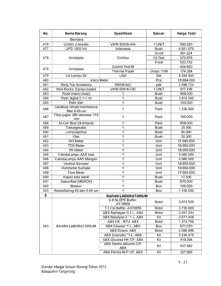 9 - 27
Standar Harga Satuan Barang Tahun 2013
Kabupaten Tangerang
No. Nama Barang Spesifikasi Satuan Harga Total
Blenders
476 Unistic 2 lancets VWR 82028-054 1 UNIT 560.520
477 UPS 1500 VA Indonesia Buah 4.651.070
478 Urinalysis Combur
10-UX 361.224
10-Test 572.976
9 test 523.152
478 Urinalysis
Control Test M 404.820
Thermal Paper Urisys 1199 174.384
479 UV Lampu Kit USA Set 8.594.640
480 Visco Meter Pcs 18.684.000
481 Wing Top Accessory 89038-542 pak 2.696.724
482 Wire Rocks. Epoxy-coated VWR 60916-700 1 UNIT 977.796
483 Pipet macro (bulp) 1 Buah 968.000
484 Pipet digital 0.1-1 ml 1 Buah 3.816.000
485 Petri dish 1 Buah 150.000
486
Celullosa nitrate membrance
filter 0.45 um
1 Pack 1.100.000
487
Filter paper 389 diameter 110
mm
1 Pack 155.000
488 M-Coli Blue 24 Ampule 1 Pack 858.000
489 Tabungreaksi 1 Buah 25.000
490 Lampuspiritus 1 Buah 85.000
491 Ose 1 Buah 20.000
492 DO Meter 1 Unit 17.940.000
493 TDS Meter 1 Unit 18.950.000
494 Ph Meter 1 Unit 18.950.000
495 CatodaLampu AAS besi 1 Unit 5.950.000
496 CatodaLampu AAS Mangan 1 Unit 5.980.000
497 Vertical Sampler 1 Unit 18.850.000
498 Horizontal Sampler 1 Unit 19.650.000
499 Flow Meter 1 Unit 17.850.000
500 Kapas bola sterill 1 Buah 17.500
501 SabunAlat (MERCK) 1 Buah 670.000
502 Masker 1 Box 100.000
503 KertasSaring 40 dan 0.45 um 1 Box 1.100.000
E BAHAN LABORATORIUM
483 BAHAN LABORATORIUM
6.8 SLOPE Buffer.
A'478856
Botol 3.674.520
7.3 Cal Beffer. A'478855 Botol 3.736.800
ABX Alphalyse '0.4 L. ABX Botol 3.257.244
ABX Basolyse II ' 1 L. ABX Kit 2.671.438
ABX CK - RTU. ABX Botol 1.374.706
ABX Cleaner '1 L. ABX Box 971.070
ABX Diuent. ABX Botol 4.098.896
ABX Eosinofix ' 1 L. ABX Kit 2.236.475
ABX Glucosa HK CP. ABX Kit 419.394
ABX Pentra Albumin CP.
ABX
Kit 507.582
ABX Pentra ALP CP. ABX Kit 327.966
 