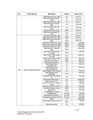 9 - 28
Standar Harga Satuan Barang Tahun 2013
Kabupaten Tangerang
No. Nama Barang Spesifikasi Satuan Harga Total
ABX Pentra ALT CP. ABX Kit 612.711
ABX Pentra Amylase CP.
ABX
Kit 3.834.330
ABX Pentra AST CP. ABX Kit 612.711
ABX Pentra CK Control.
ABX
Kit 1.945.378
ABX Pentra CK NAC CP.
ABX
Kit 1.870.767
ABX Pentra Clean Chen. Botol 443.434
ABX Pentra Colestrol CP.
ABX
Botol 1.441.408
483 BAHAN LABORATORIUM
ABX Pentra Creatin. ABX Kit 321.614
ABX Pentra GGT CP. ABX Botol 921.744
ABX Pentra HDL Direct CP.
ABX
Botol 5.868.769
ABX Pentra LDH RTU. ABX Botol 819.854
ABX Pentra Lipase CP. ABX Botol 2.829.256
ABX Pentra Multi call. ABX Botol 2.782.048
ABX Pentra N - Control.
ABX
Botol
4.145.108
ABX Pentra Total Protein
CP. ABX
Botol
220.720
ABX Pentra Trigli Cerides
CP. ABX
Botol
1.645.811
ABX Pentra Urea CP. ABX Botol 600.130
AIM Anti A ( E.BGA'1 ) Botol 263.071
AIM Drugtest Morphine Kit 787.219
AIM Drugtest Urine
Amphetamine
Kit
787.219
AIM Drugtest Urine
Benzodiazephine
Kit
787.219
AIM Drugtest Urine Cocaine Kit 787.219
AIM Drugtest Urine
Marijuana
Botol
787.219
AIM RPR Test '100 (ERPR
'2)
Kit
472.954
AIM Saolmonella (Esal '1) Kit 2.048.140
AIM Urine Test 10 L Kit 735.651
AIM Urine Test 10 L (100 test/
botol)
Kit 735.651
AIM Urine Test '3 (A UTP '1) Botol 3.152.987
AIM Ziehl Neelsen Jumbo Botol 315.137
Albumin FS
(102209983021). Diasys
Botol
416.030
Amphetamine 50 Test 728.676
Amphetamine (D.AMP 1) 40 Test 807.149
Amphetamine Check Test D 50 Test 784.728
ASTO Kit 2.864.880
BA Chlorida 10% B ( 100 ml
)
Botol
22.421
Benzodiazephine Kit 734.904
 