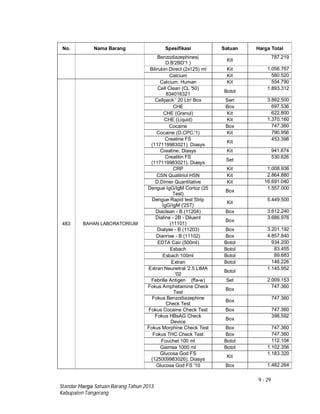9 - 29
Standar Harga Satuan Barang Tahun 2013
Kabupaten Tangerang
No. Nama Barang Spesifikasi Satuan Harga Total
Benzodiazephines(
D.B'2BD'1 )
KIt
787.219
Bilirubin Direct (2x125) ml Kit 1.056.767
Calcium Kit 560.520
483 BAHAN LABORATORIUM
Calcium. Human Kit 554.790
Cell Clean (CL '50)
834016321
Botol
1.893.312
Cellpack ' 20 Ltr/ Box Seri 3.892.500
CHE Box 697.536
CHE (Granul) Kit 622.800
CHE (Liquid) Kit 1.370.160
Cocaine Box 747.360
Cocaine (D.CPC.'1) Kit 790.956
Creatine FS
(117119983021). Diasys
Kit
453.398
Creatine. Diasys Kit 941.674
Creatitin FS
(117119983021). Diasys
Set
530.626
CRP Kit 1.008.936
CSN Qualitriol HSN Kit 2.864.880
D.Dimer Quantitative Kit 16.691.040
Dengue IgG/IgM Cortoz (25
Test)
Box
1.557.000
Dengue Rapid test Strip
IgG/IgM ('25T)
Kit
5.449.500
Diaclean - B (11204) Box 3.612.240
Dialine - 2B - Diluent
(11101)
Box
3.686.976
Dialyse - B (11203) Box 3.201.192
Dianrise - B (11102) Box 4.857.840
EDTA Cair (500ml) Botol 934.200
Esbach Botol 83.455
Esbach 100ml Botol 89.683
Extran Botol 148.226
Extran Neunetral '2.5 LtMA
'02
Botol
1.145.952
Febrille Antigen (ffa-w) Set 2.009.153
Fokus Amphetamine Check
Test
Box
747.360
Fokus Benzodiazephine
Check Test
Box
747.360
Fokus Cocaine Check Test Box 747.360
Fokus HBsAG Check
Device
Box
398.592
Fokus Morphine Check Test Box 747.360
Fokus THC Check Test Box 747.360
Fouchet 100 ml Botol 112.104
Giemsa 1000 ml Botol 1.102.356
Glucosa God FS
(125009983026). Diasys
Kit
1.183.320
Glucosa God FS '10 Box 1.482.264
 