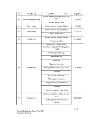9 - 33
Standar Harga Satuan Barang Tahun 2013
Kabupaten Tangerang
No. Nama Barang Spesifikasi Satuan Harga Total
495 Gunting pembuka benang
Gunring pembuka benang 13.5 cm Vol.20
Buah
Material Stainless steel
1.099.776
496 Pinset telinga Material Stainless steel Vol.50 Buah 1.924.608
497 Pinset Chirugis
Material Stainless steel Vol.50 Buah
1.790.000
Pinset Chirugis 14cm
498 Pinset Chirugis
Material Stainless steel Vol.50 Buah
2.148.000
Pinset chirugis 18cm
499 Infant warmer
Infant warmer + neopuff infant +
Resuscitator module kit + fototherpy lamp.
(1 Unit)
229.168.688
Standar scope of delivery :
* Examination light
* Apgar time
* Duosense skin sensor
* DaisyDot Sensor Cover (1 pack of 10)
* Mattress
* Side shelf and mounting block
* Storange drawer system
* Neopuff infant resuscitator module
* Test lung
* Single use resuscitator mask (10 set)
499 Infant warmer
* Neonatal resuscitator mask (2 set : 5 size /
set)
229.168.688
* Neoblue phototherapy includes rail
bracket
 