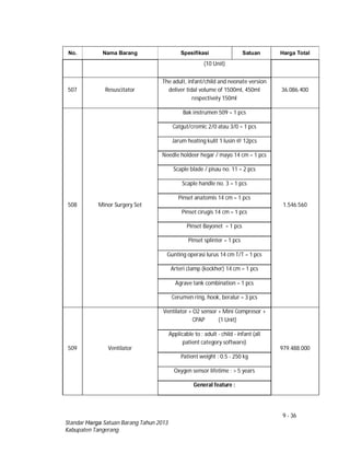 9 - 36
Standar Harga Satuan Barang Tahun 2013
Kabupaten Tangerang
No. Nama Barang Spesifikasi Satuan Harga Total
(10 Unit)
507 Resuscitator
The adult, infant/child and neonate version
deliver tidal volume of 1500ml, 450ml
respectively 150ml
36.086.400
508 Minor Surgery Set
Bak instrumen 509 = 1 pcs
1.546.560
Catgut/cromic 2/0 atau 3/0 = 1 pcs
Jarum heating kulit 1 lusin @ 12pcs
Needle holdeer hegar / mayo 14 cm = 1 pcs
Scaple blade / pisau no. 11 = 2 pcs
Scaple handle no. 3 = 1 pcs
Pinset anatomis 14 cm = 1 pcs
Pinset cirugis 14 cm = 1 pcs
Pinset Bayonet = 1 pcs
Pinset splinter = 1 pcs
Gunting operasi lurus 14 cm T/T = 1 pcs
Arteri clamp (kockher) 14 cm = 1 pcs
Agrave tank combination = 1 pcs
Cerumen ring, hook, beralur = 3 pcs
509 Ventilator
Ventilator + O2 sensor + Mini Compresor +
CPAP (1 Unit)
979.488.000
Applicable to : adult - child - infant (all
patient category software)
Patient weight : 0.5 - 250 kg
Oxygen sensor lifetime : > 5 years
General feature :
 